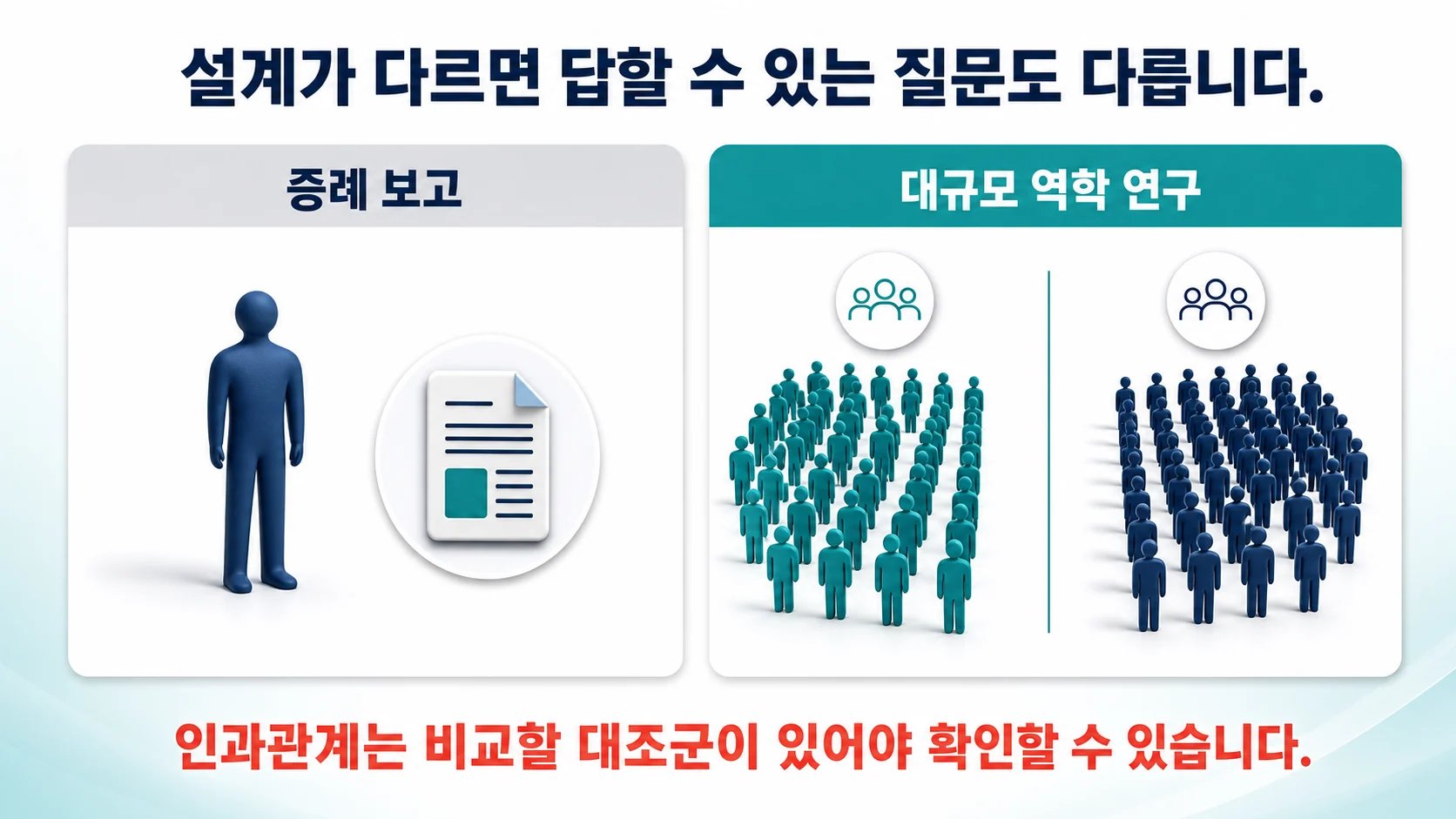 증례 보고와 대규모 역학 연구가 답할 수 있는 질문의 범위가 서로 다르다는 것을 나타낸 그림