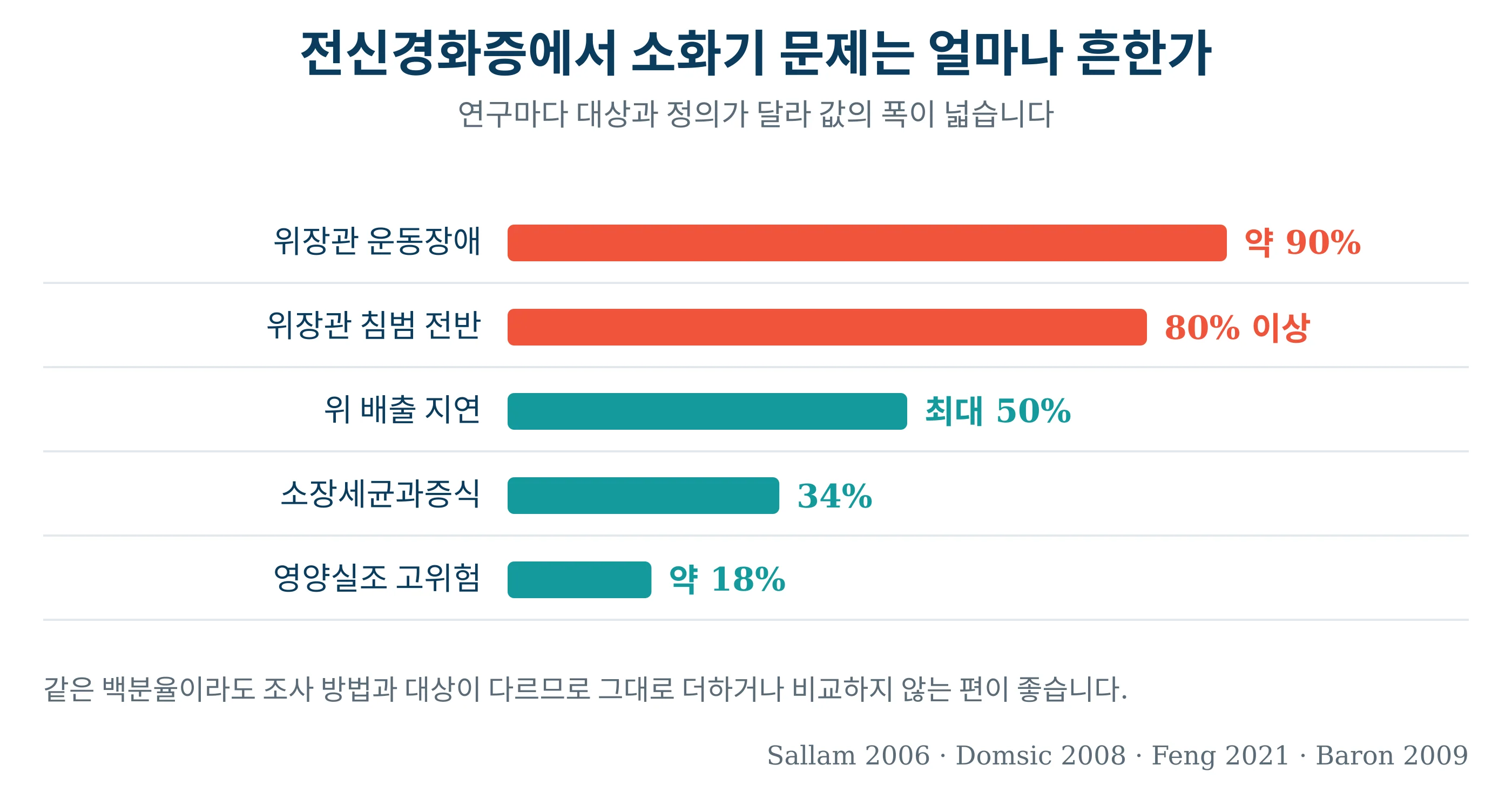 전신경화증에서 소화기 문제의 빈도를 항목별로 보여 주는 가로 막대그래프