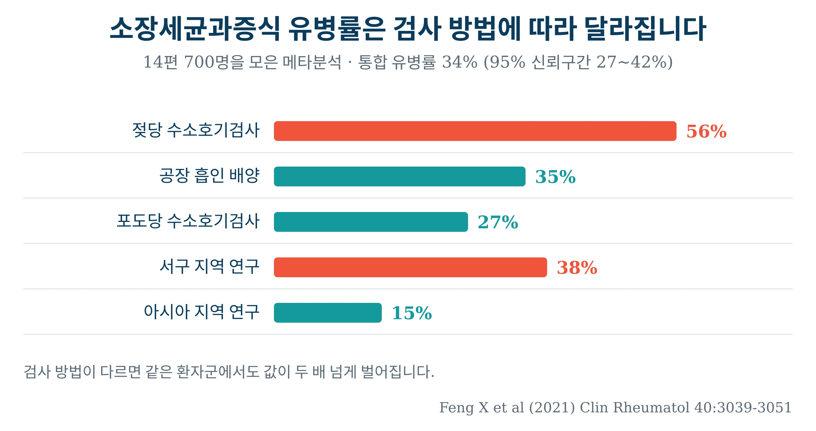 소장세균과증식 유병률이 검사 방법과 지역에 따라 어떻게 달라지는지 보여 주는 가로 막대그래프
