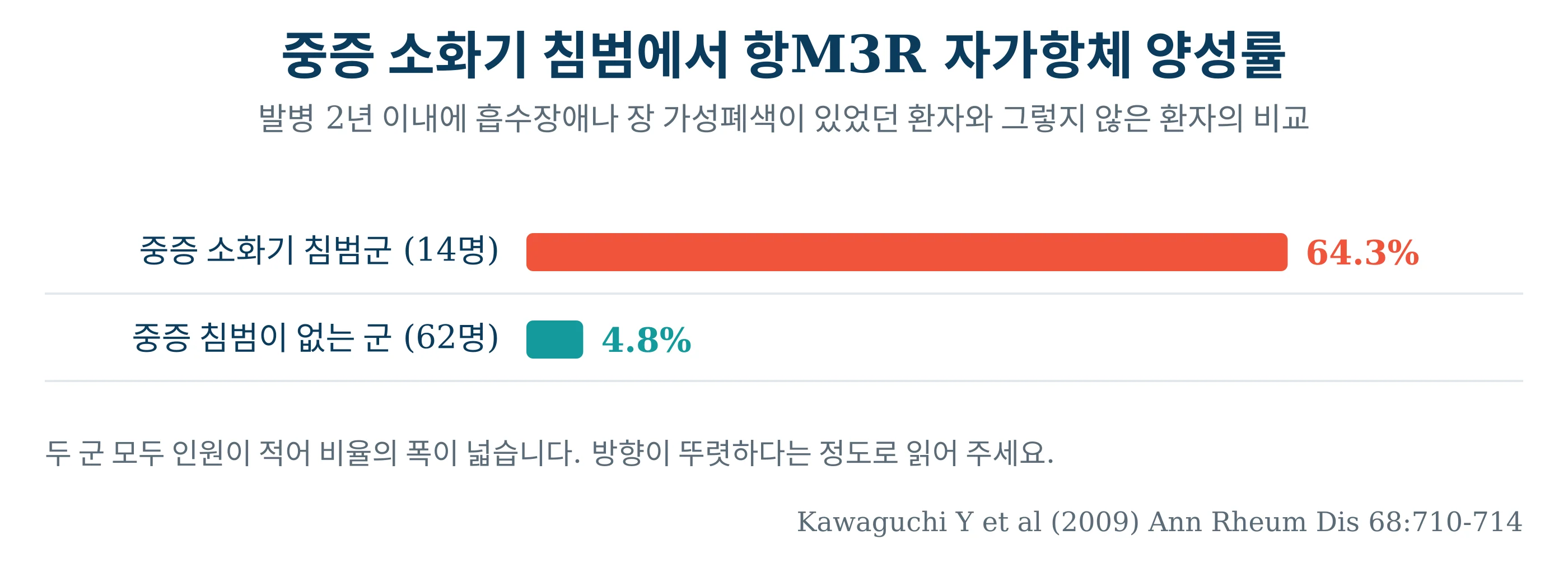 중증 소화기 침범군과 그렇지 않은 군의 항M3R 자가항체 양성률을 비교한 가로 막대그래프