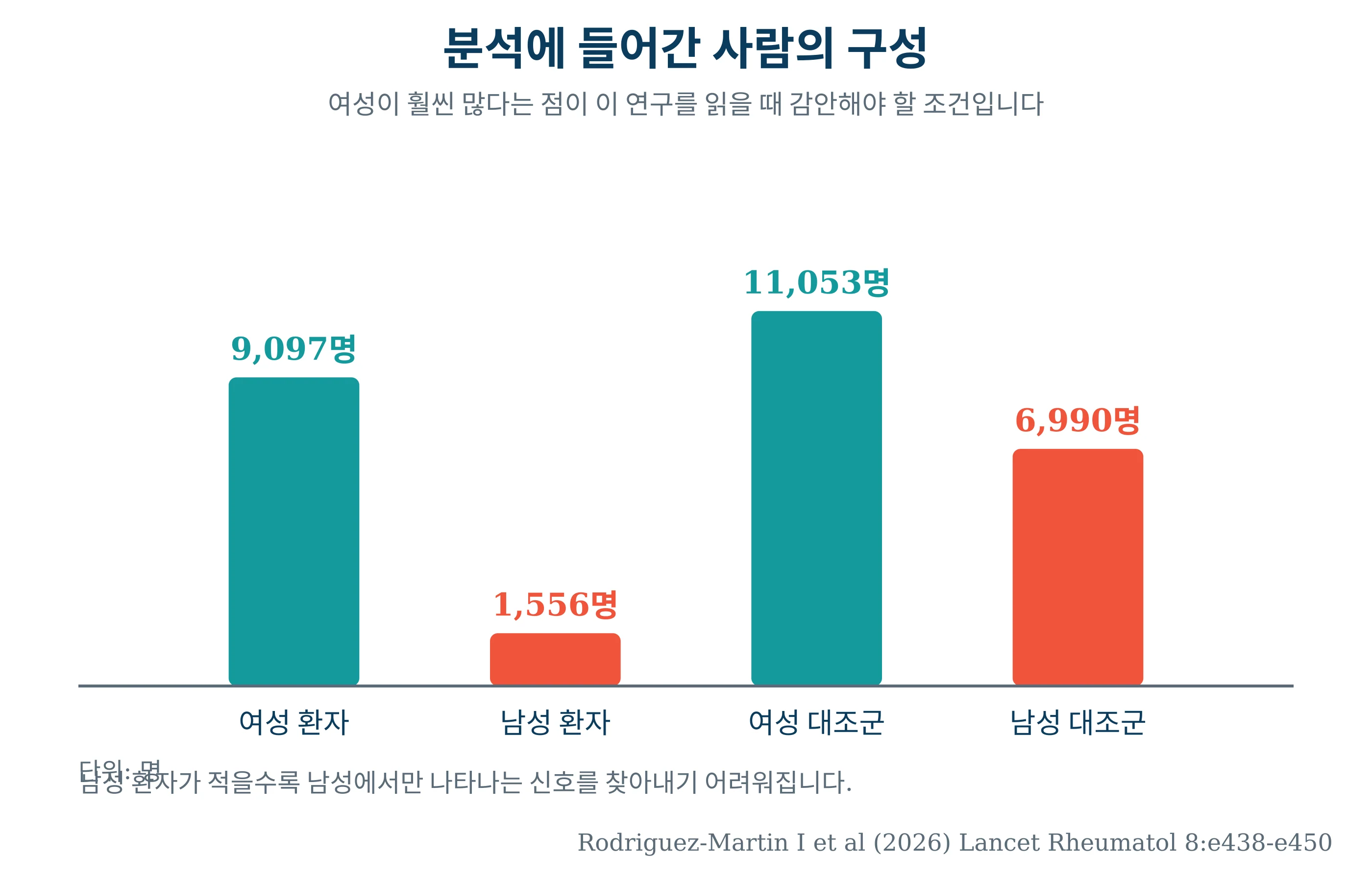 분석에 포함된 환자와 대조군의 성별 구성을 보여 주는 막대그래프
