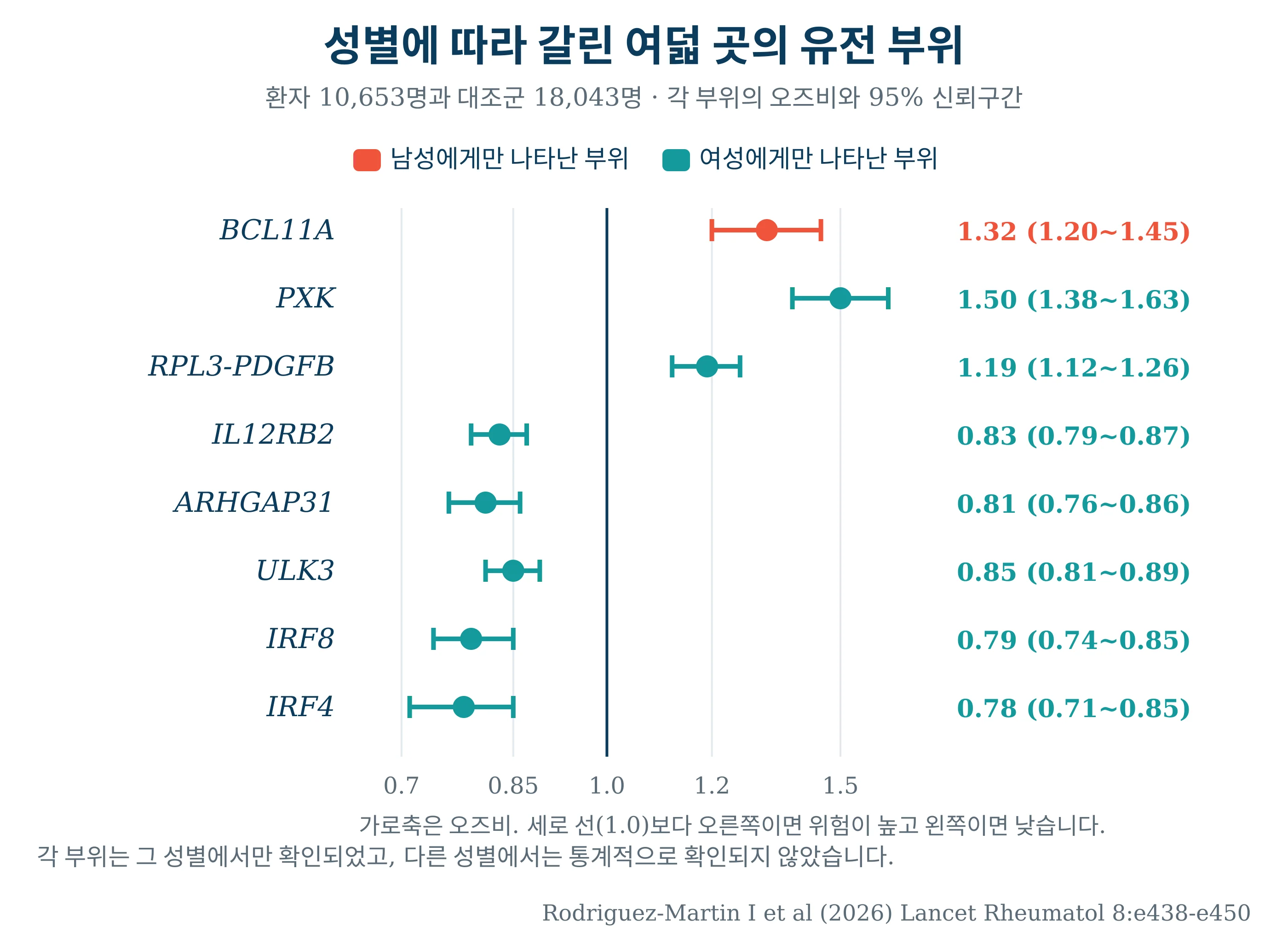 여덟 곳의 오즈비와 95% 신뢰구간을 성별로 나누어 표시한 그래프
