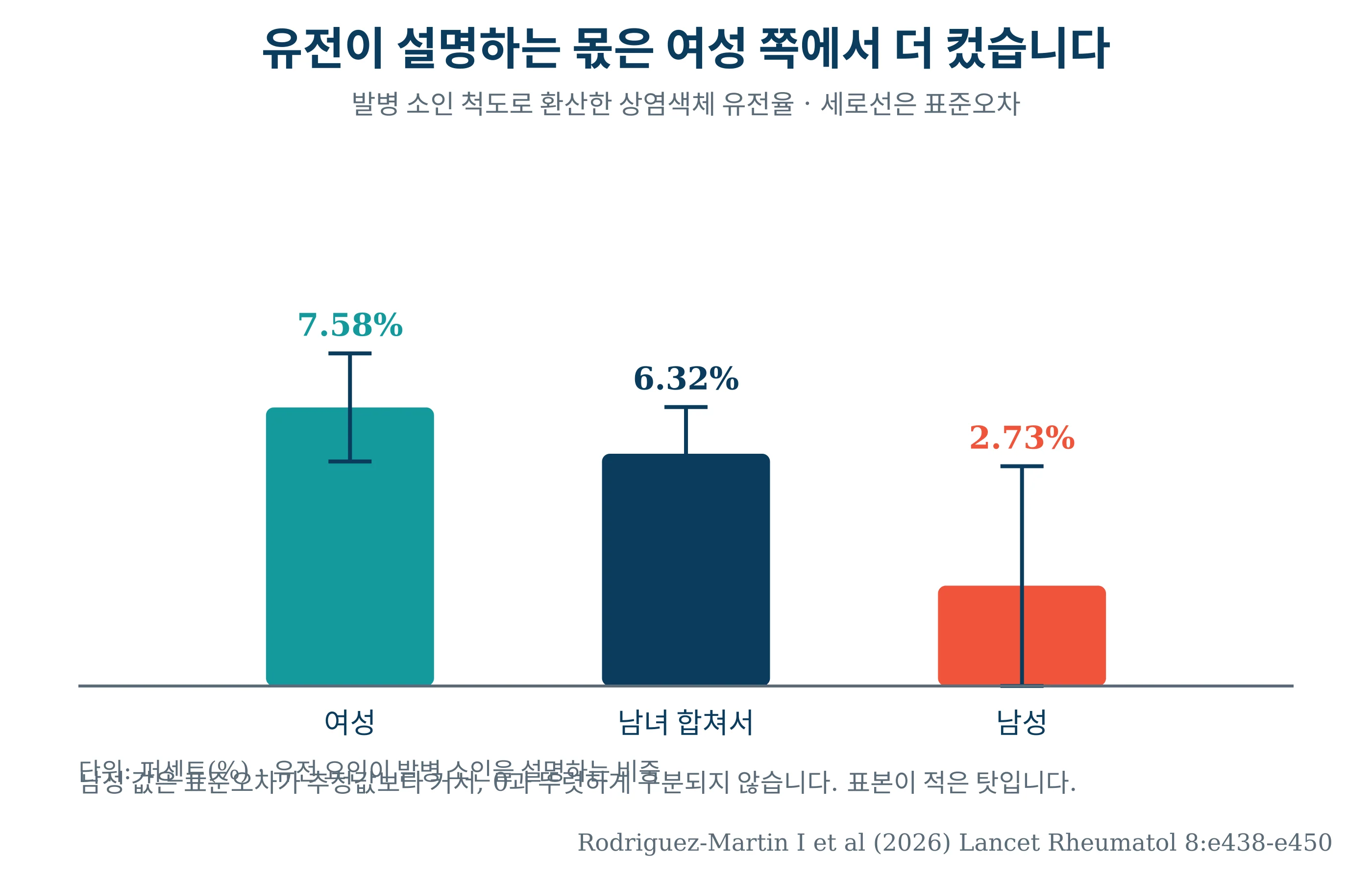 남성과 여성, 그리고 남녀 합산의 유전율을 비교한 막대그래프