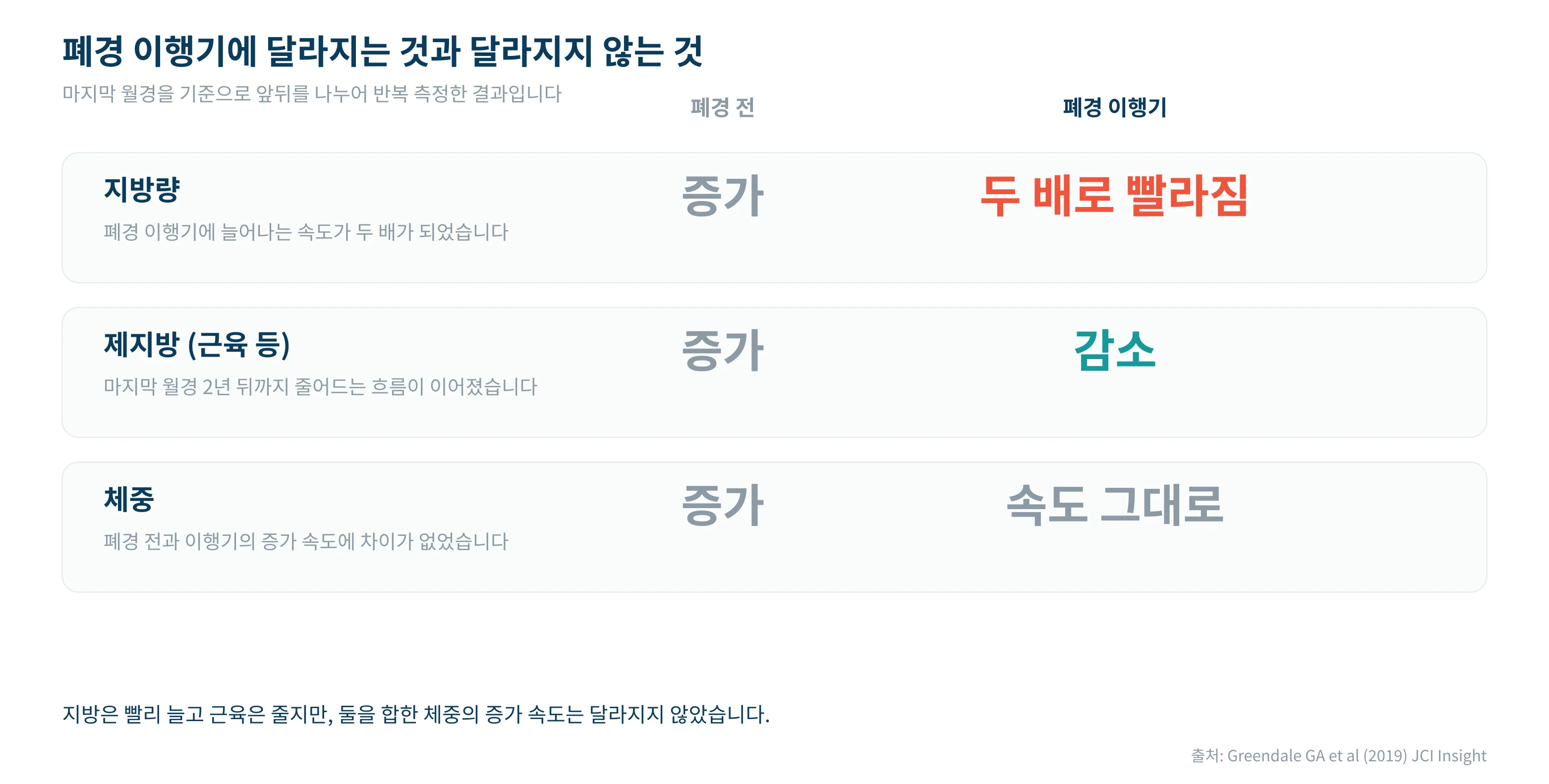 폐경 이행기에 달라지는 것과 달라지지 않는 것