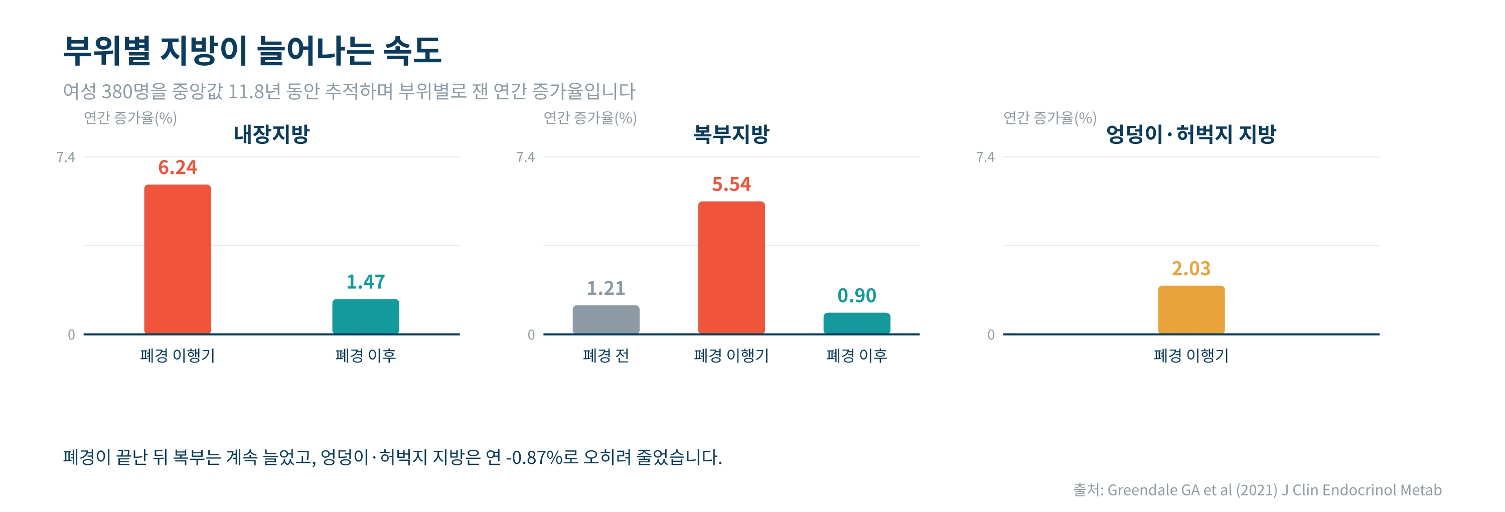 부위별 지방이 늘어나는 속도