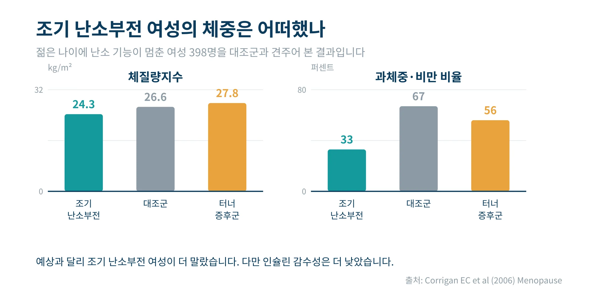 조기 난소부전 여성의 체중은 어떠했나