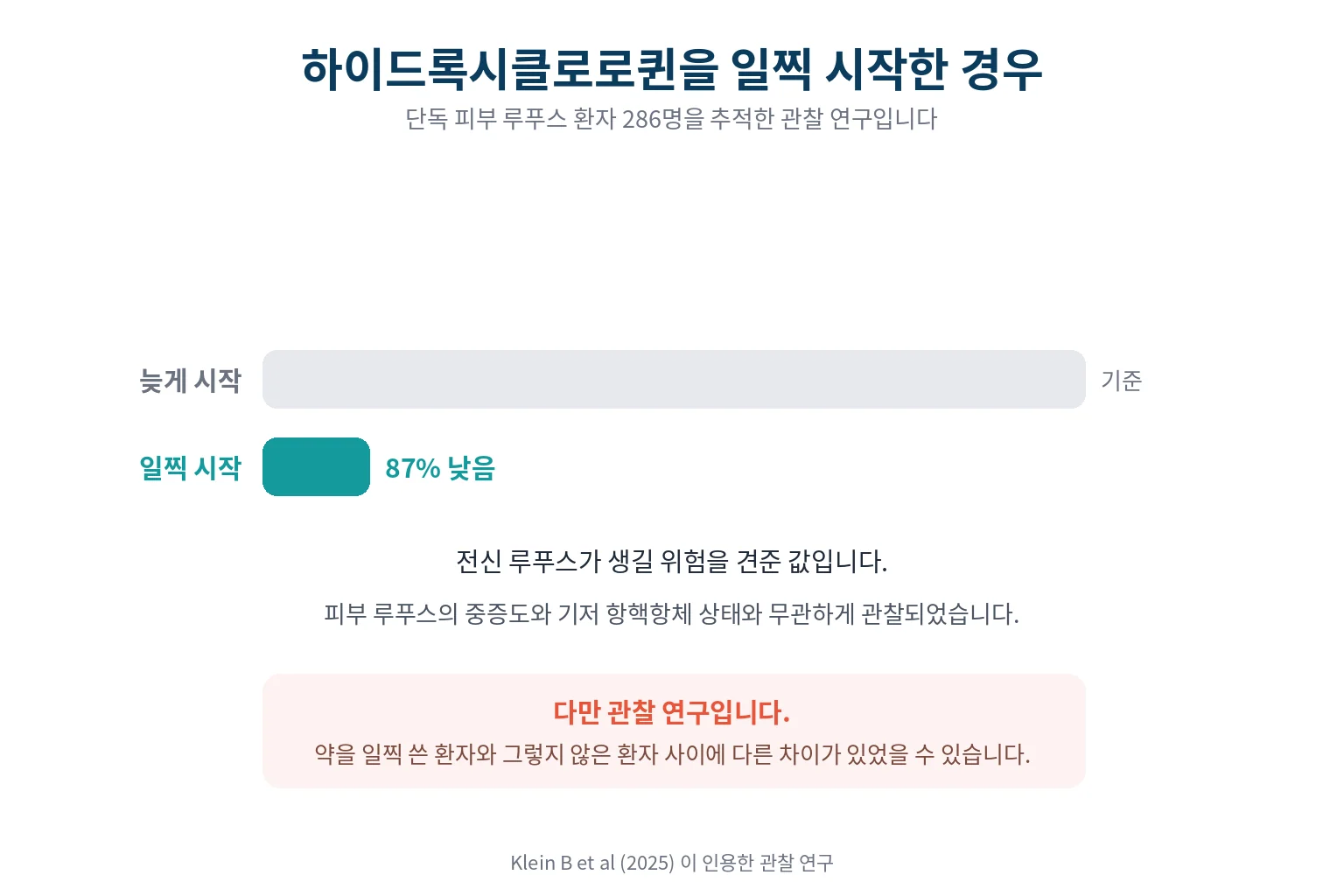 하이드록시클로로퀸과 전신 루푸스 위험
