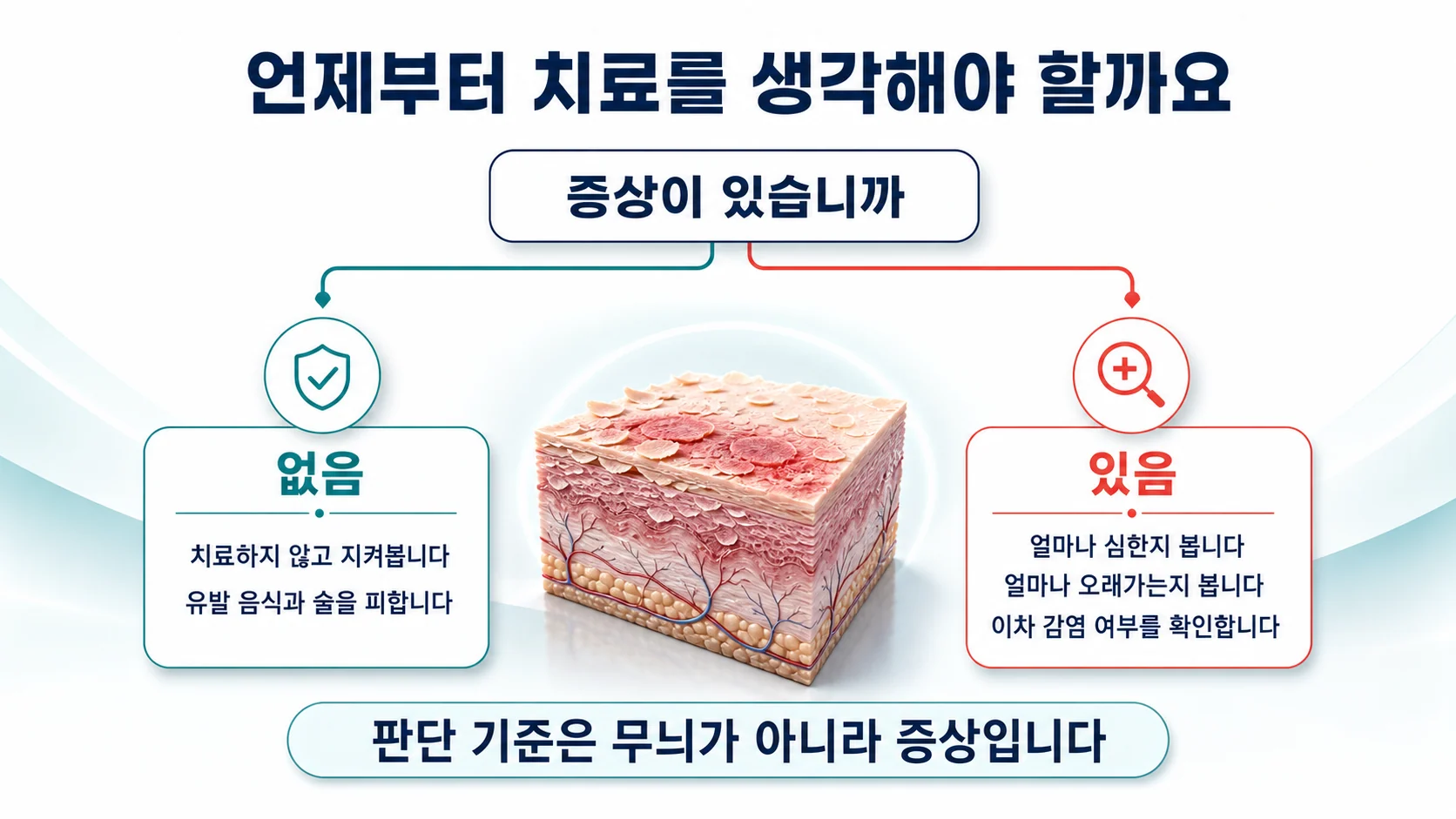치료가 필요 없는 경우와 치료를 고려해야 하는 경우를 증상의 유무와 지속 기간으로 나누어 보여주는 그림