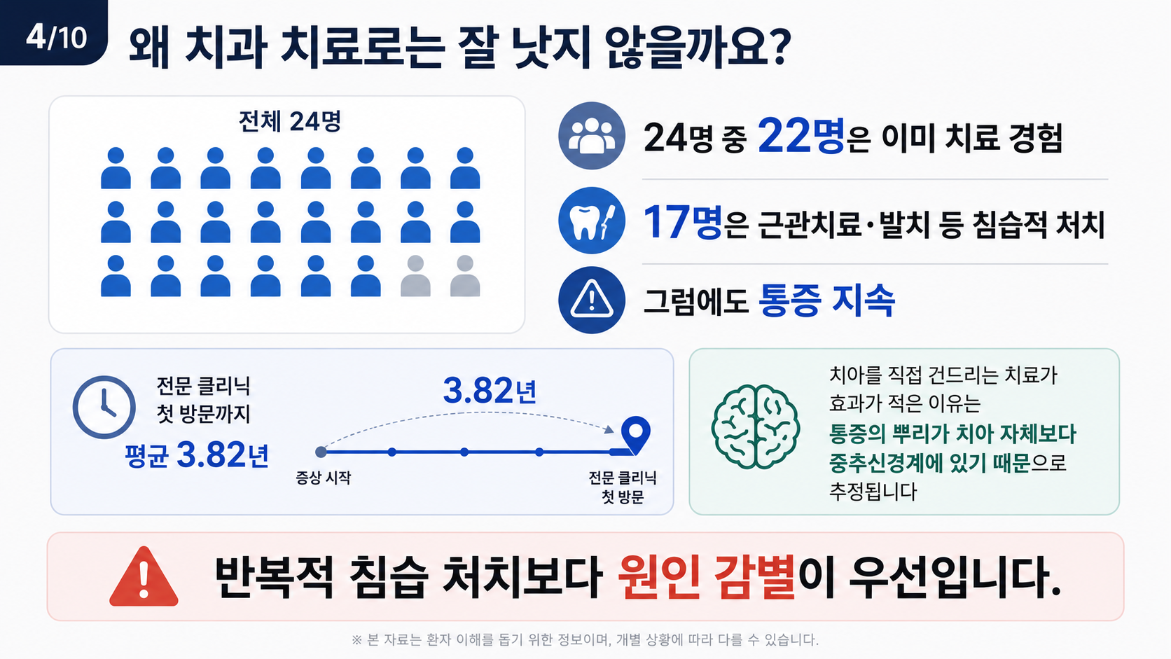 왜 치과 치료로 낫지 않나 — 환자 24명 중 22명 치료 경험, 17명은 침습적 처치를 받았지만 통증 지속