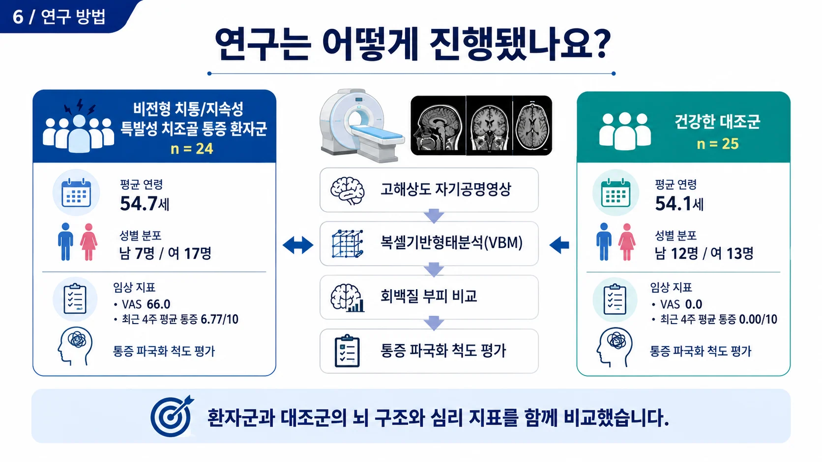 연구 방법 — 비정형 치통 환자 24명과 건강한 대조군 25명의 뇌 구조와 심리 지표 비교