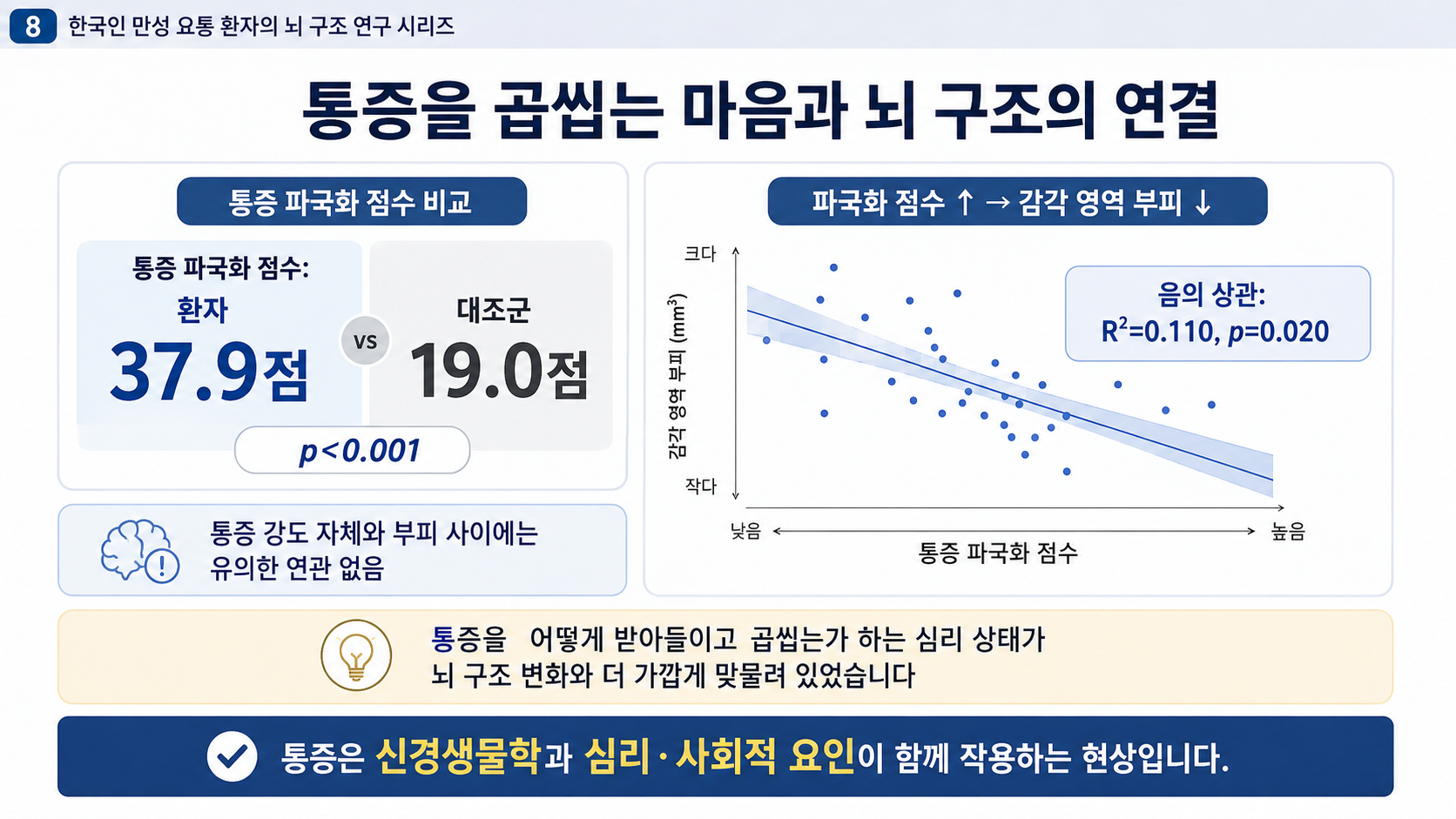 통증을 곱씹는 마음과 뇌 구조의 연결 — 통증 파국화 점수와 감각 영역 부피의 음의 상관