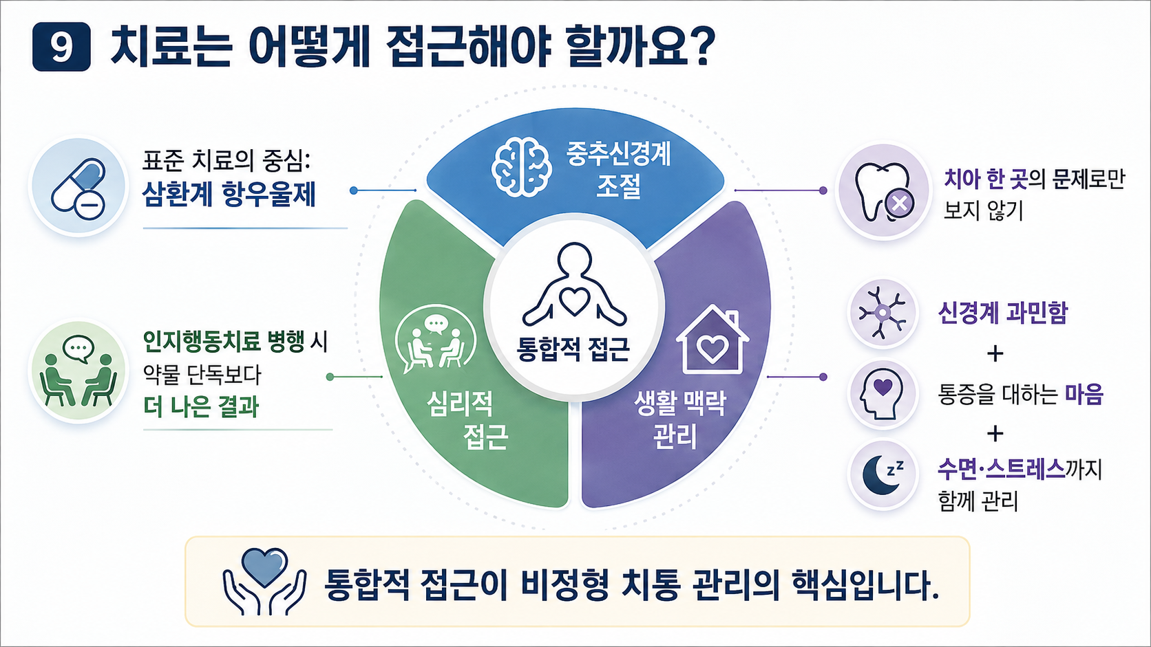 치료 접근 — 중추신경계 조절·심리·생활 맥락을 아우르는 통합적 접근