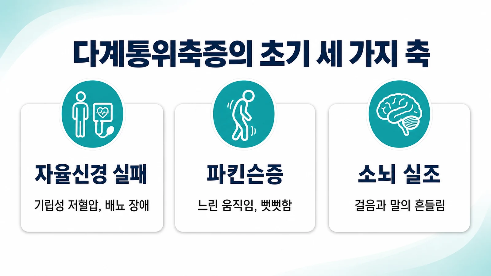 자율신경 실패, 파킨슨증, 소뇌 실조로 이루어진 다계통위축증의 세 축을 나타낸 그림