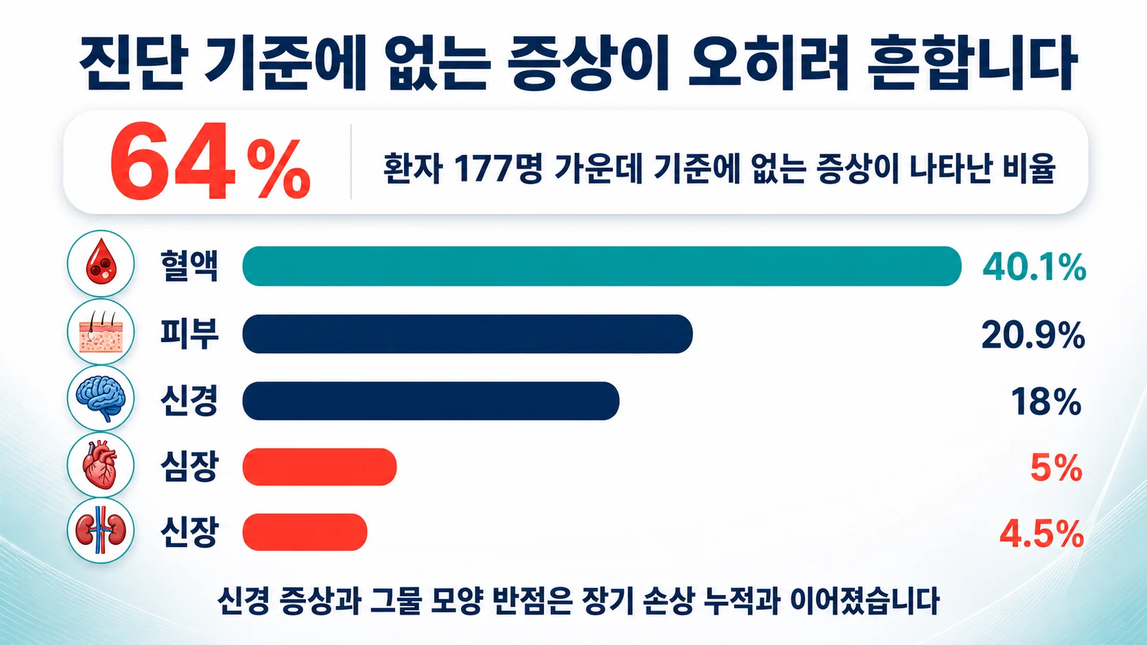 기준에 없는 증상이 오히려 흔합니다