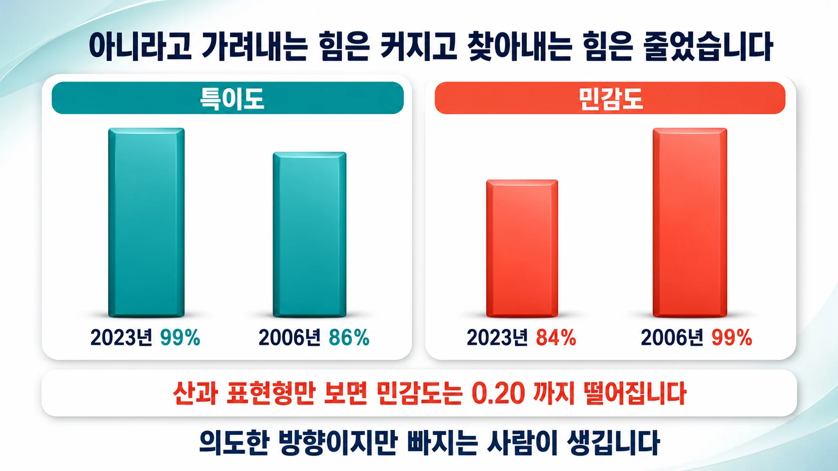 새 기준의 성적 — 특이도는 높고 민감도는 낮습니다