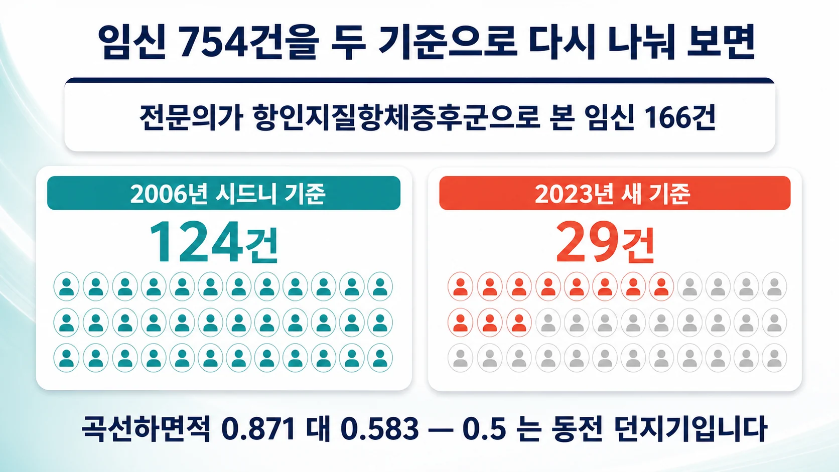 임신 754건을 두 기준으로 다시 나눠 보면