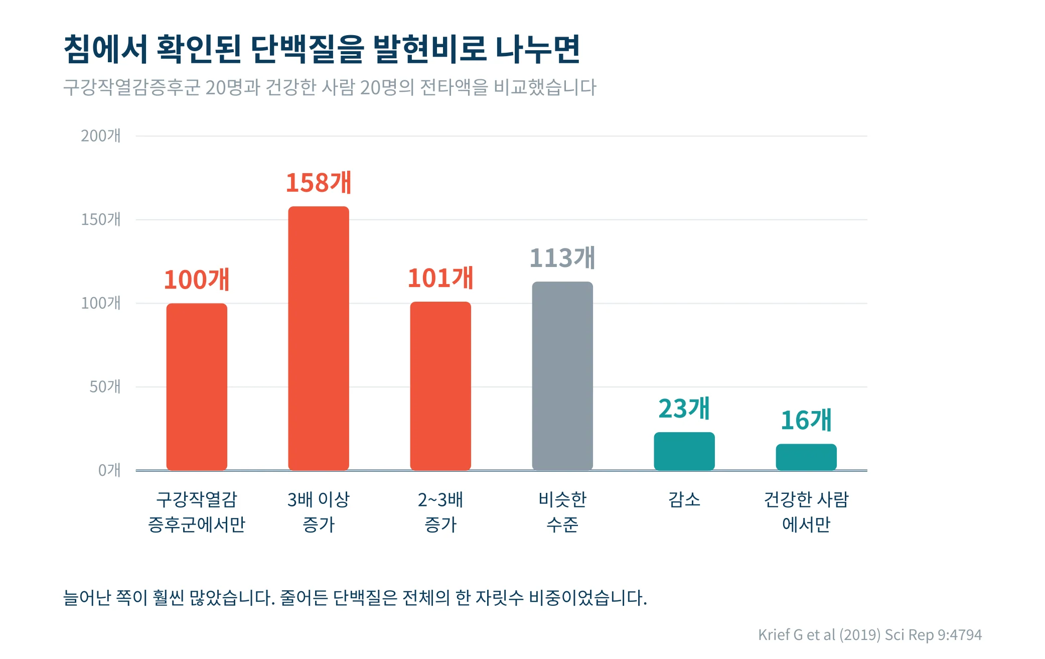 침에서 확인된 단백질을 발현비로 나눈 여섯 묶음의 개수를 나타낸 막대그래프