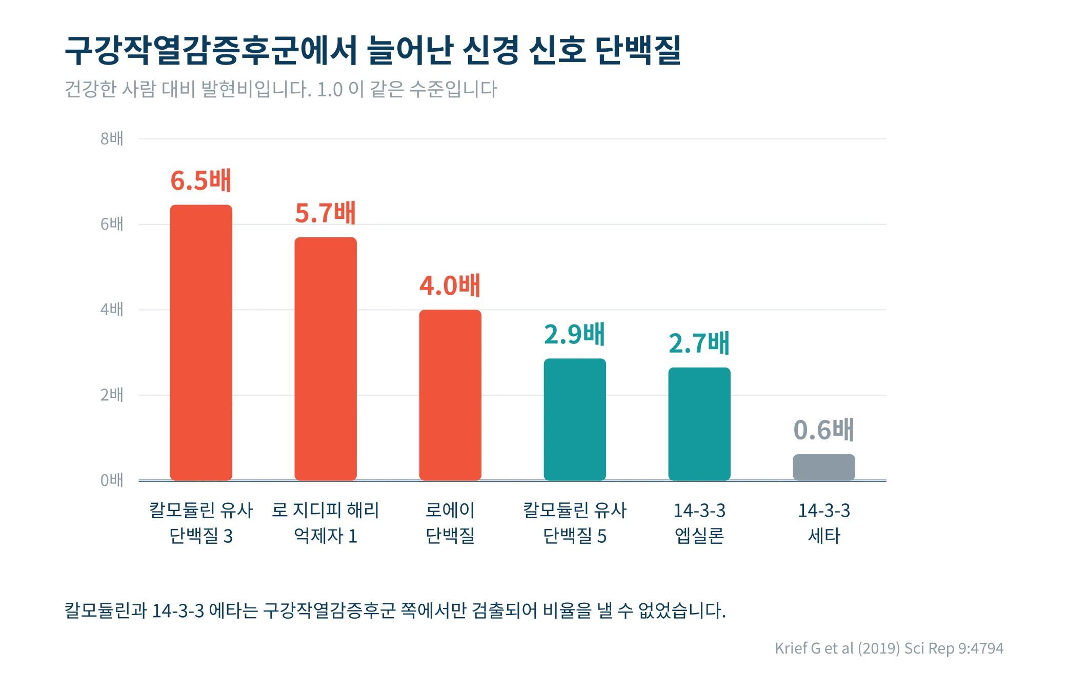 신경영양인자 신호 경로 단백질 여섯 종의 건강한 사람 대비 발현비를 나타낸 막대그래프