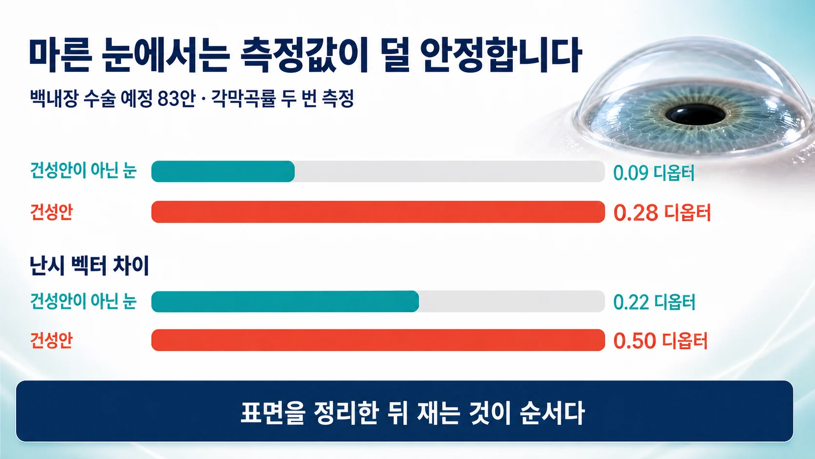 건성안에서는 측정값의 재현성이 떨어진다