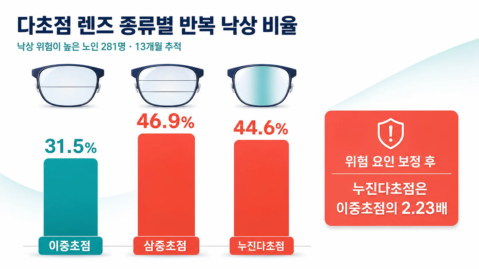 다초점 안경 종류별 반복 낙상 비율