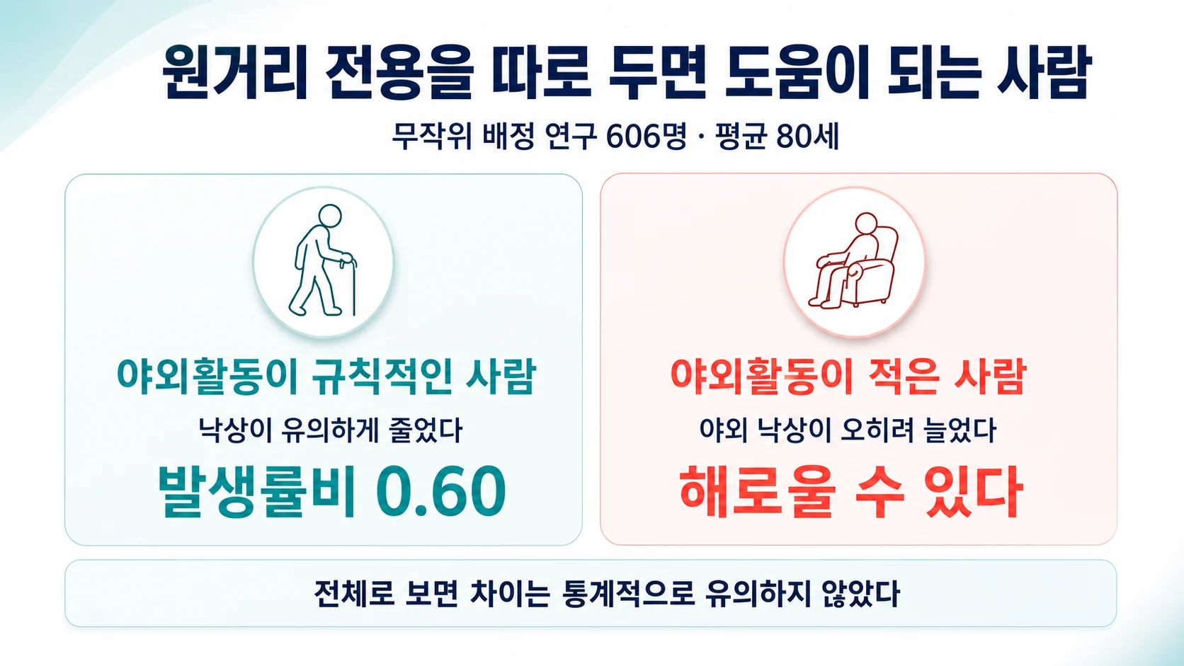 야외활동 정도에 따라 결과가 갈렸다