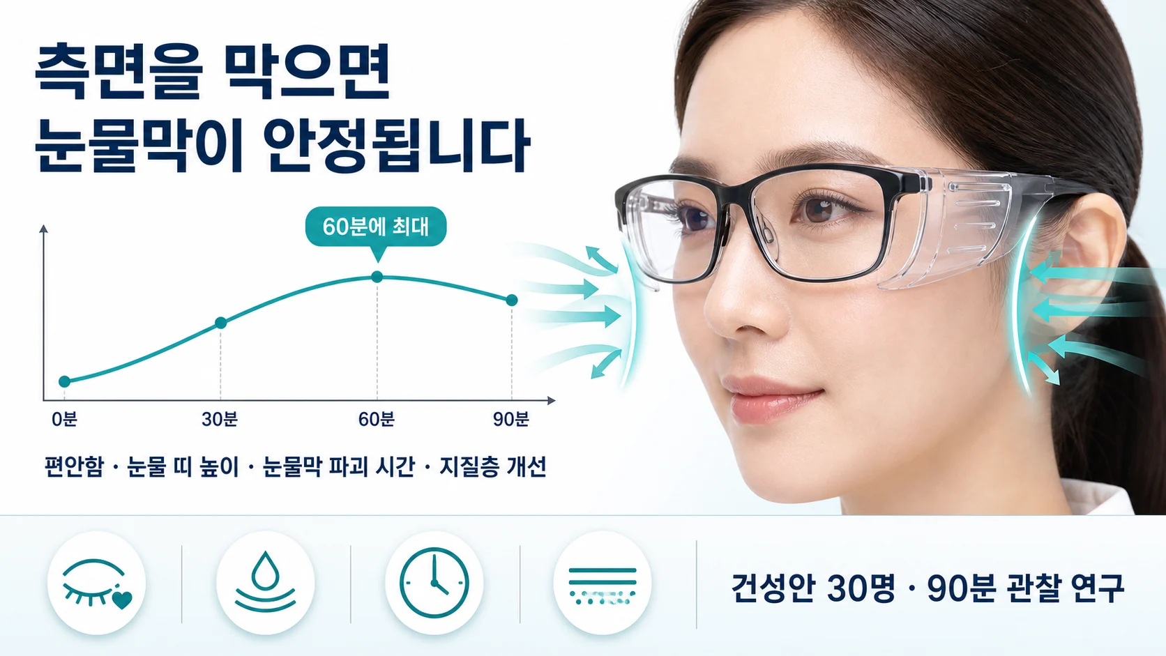 측면을 막은 형태가 눈물막에 미치는 효과