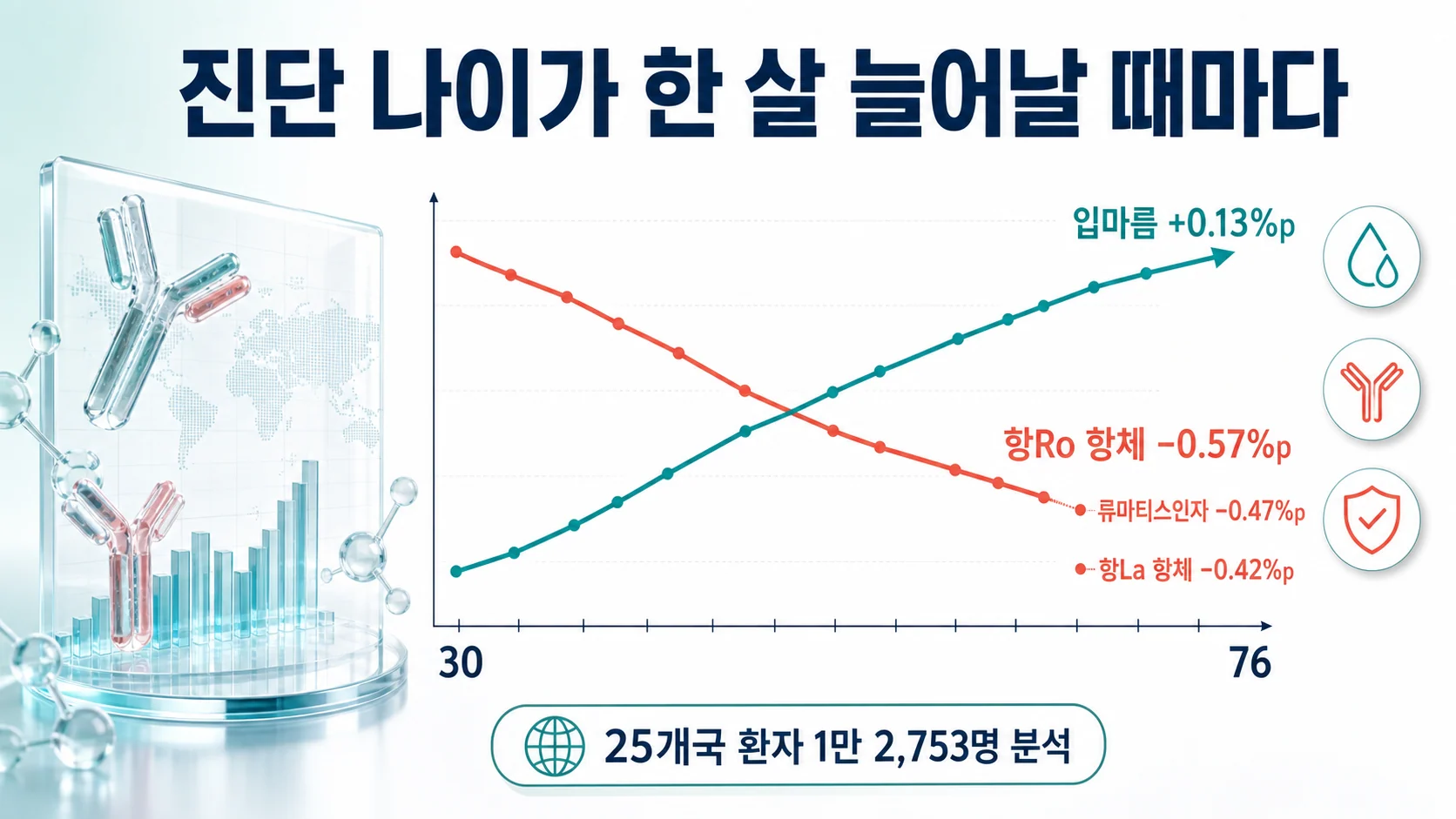 진단 나이가 한 살 늘어날 때마다 건조 증상은 늘고 자가항체는 줄어드는 경향을 보여 주는 도표