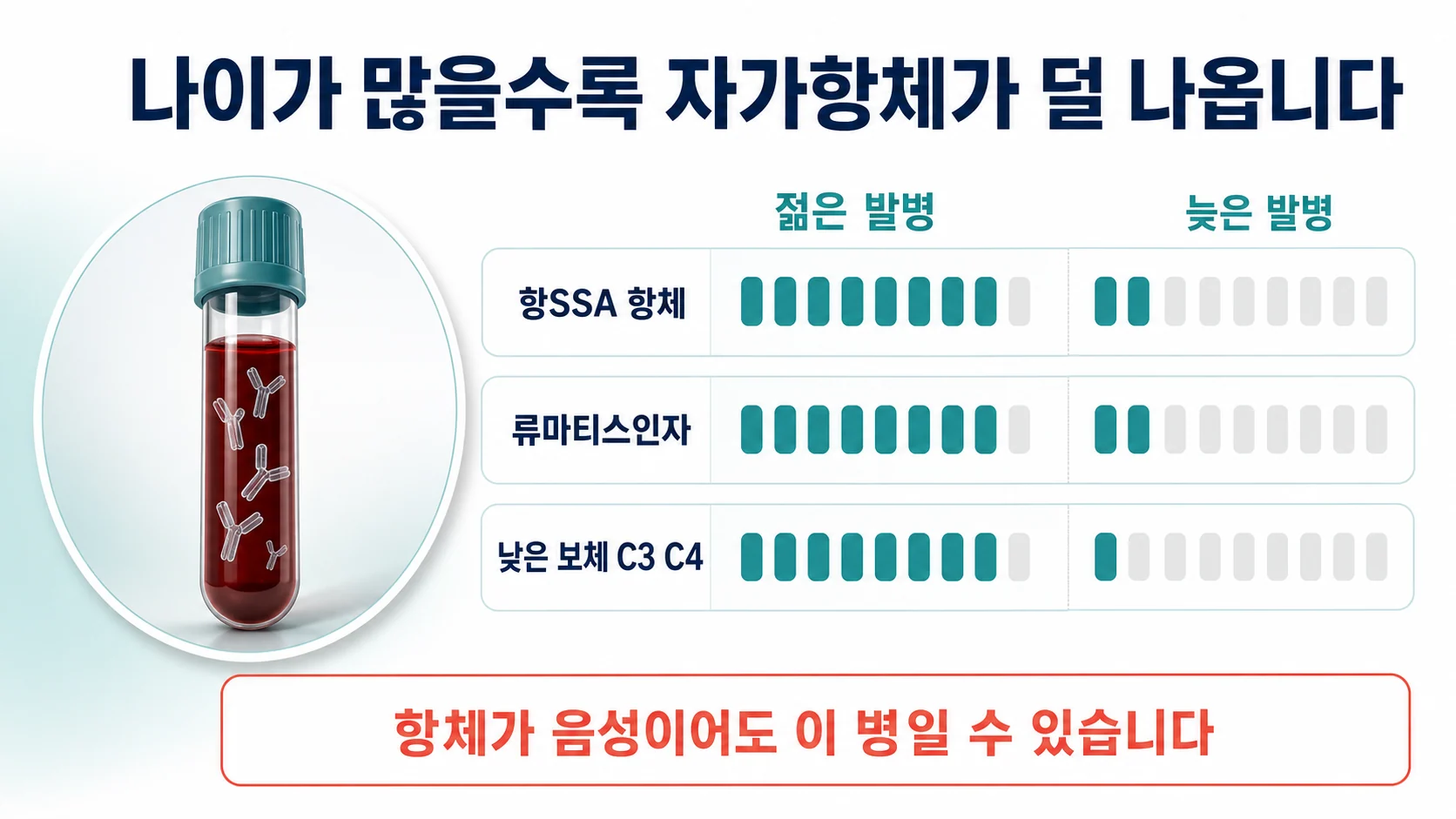 나이 들어 진단된 환자에서 자가항체 양성률이 낮게 나오는 양상을 정리한 이미지