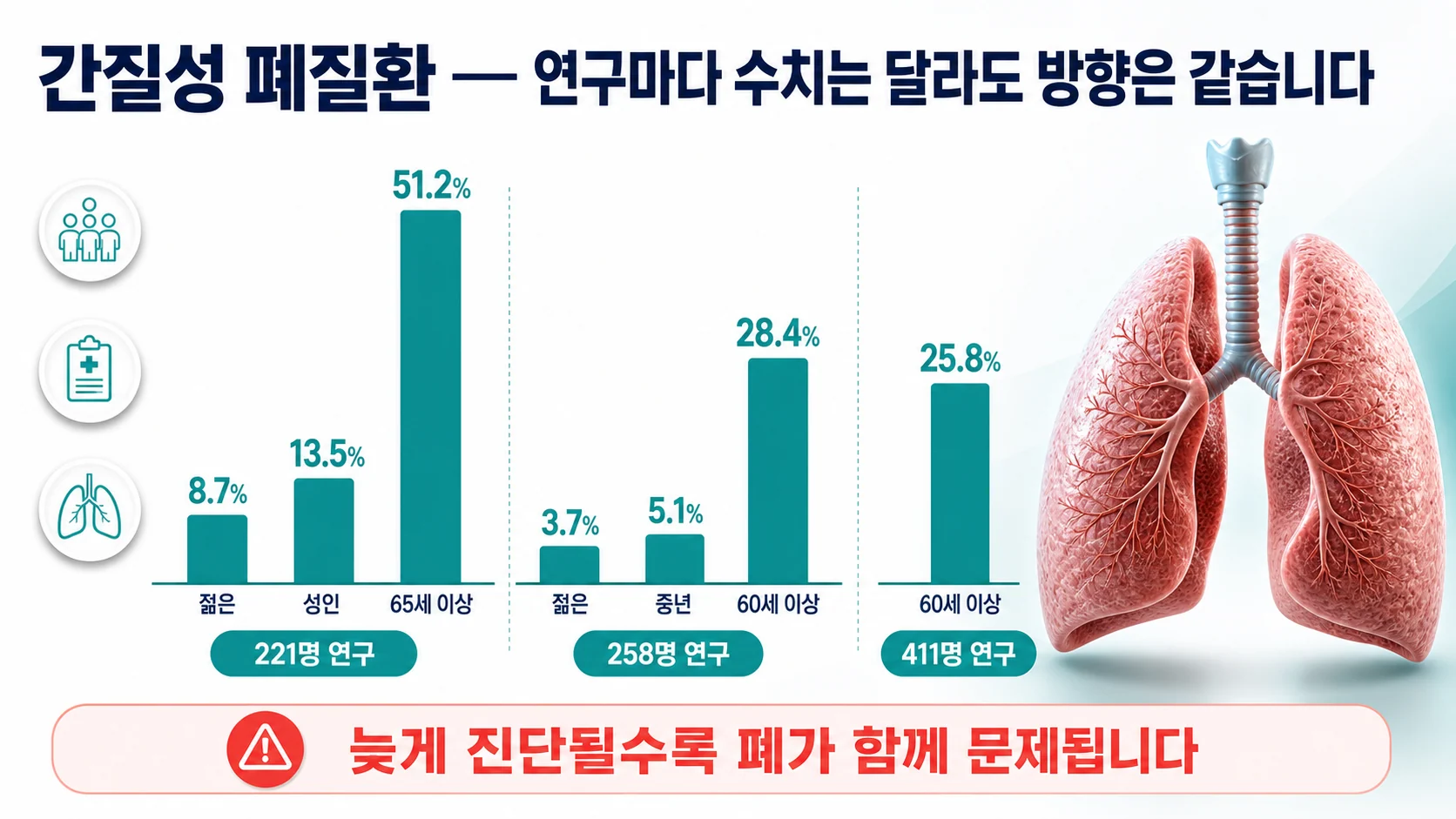 나이 들어 발병한 환자에서 간질성 폐질환 유병률이 높게 나타난 여러 연구 결과를 비교한 도표