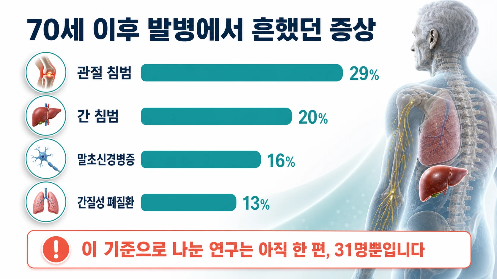 70세 이후 발병 환자에게서 관찰된 분비샘 외 증상의 빈도를 정리한 이미지
