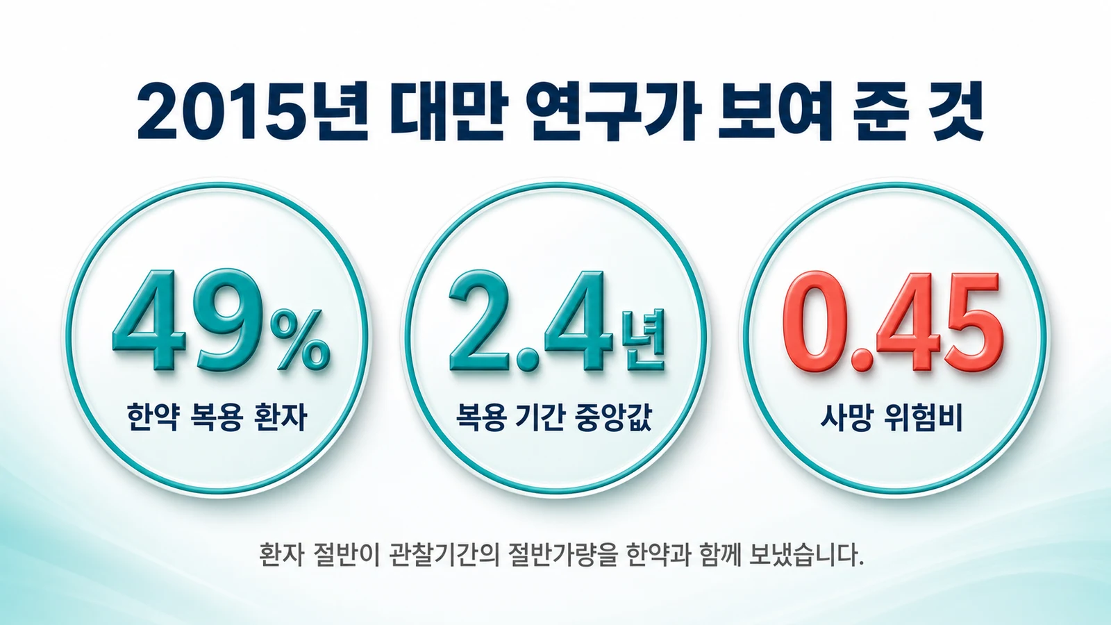 2015년 대만 연구의 핵심 수치, 한약 복용 49퍼센트와 복용기간 2.4년, 사망 위험비 0.45를 정리한 이미지
