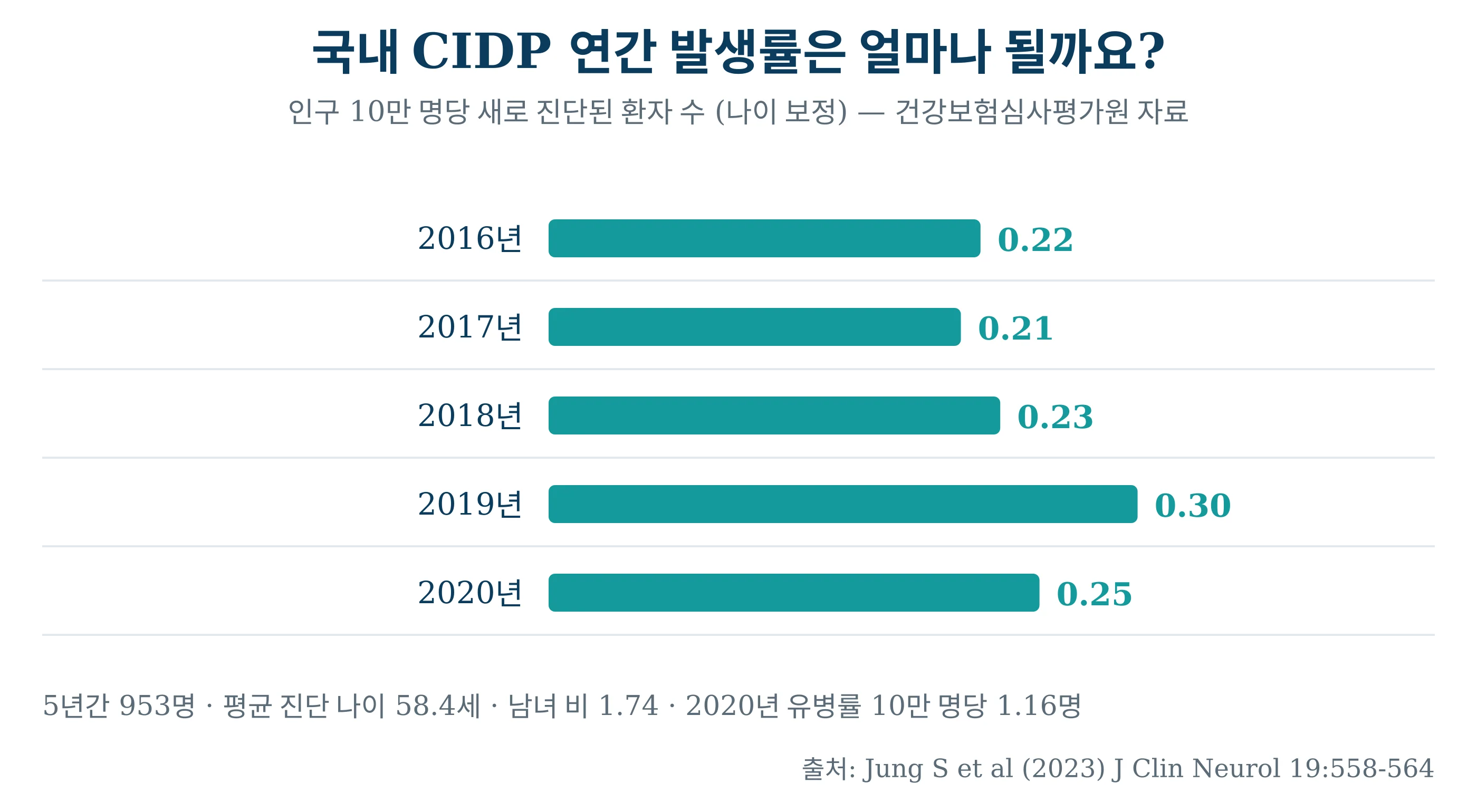 국내 CIDP 연간 발생률 — 인구 10만 명당, 2016～2020년