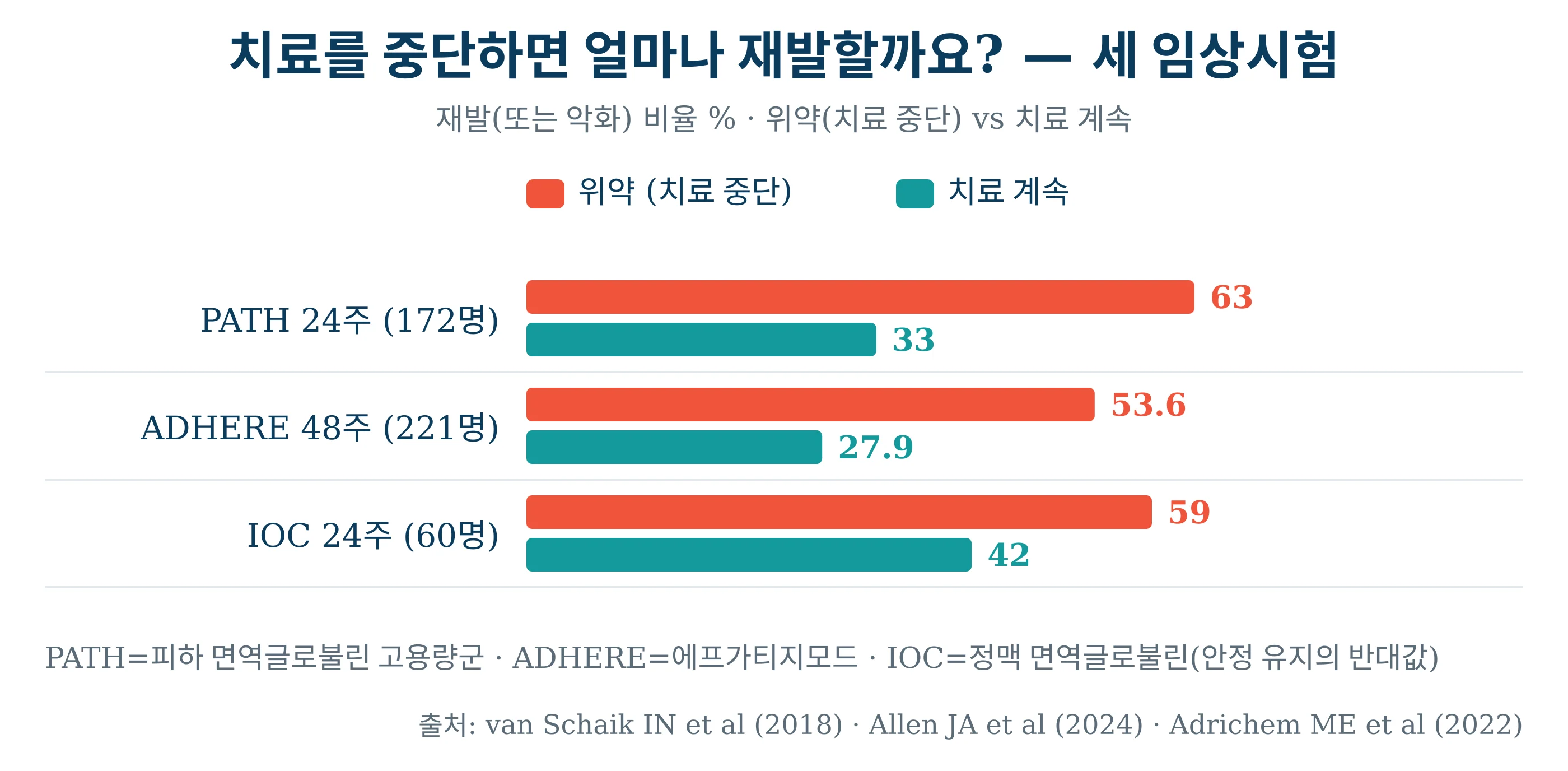 치료를 중단한 군과 계속한 군의 재발·악화 비율 — 세 임상시험