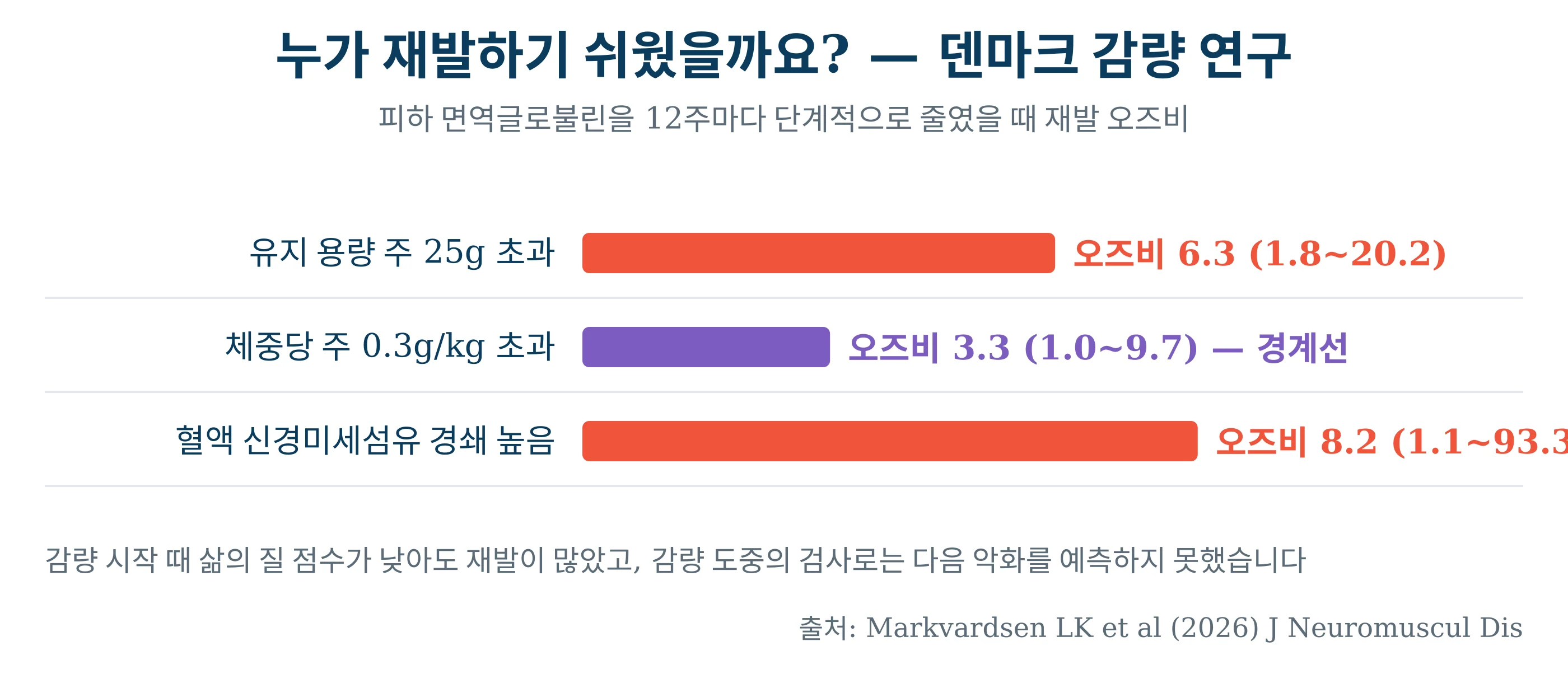 재발을 예측한 지표 — 덴마크 피하 면역글로불린 감량 연구
