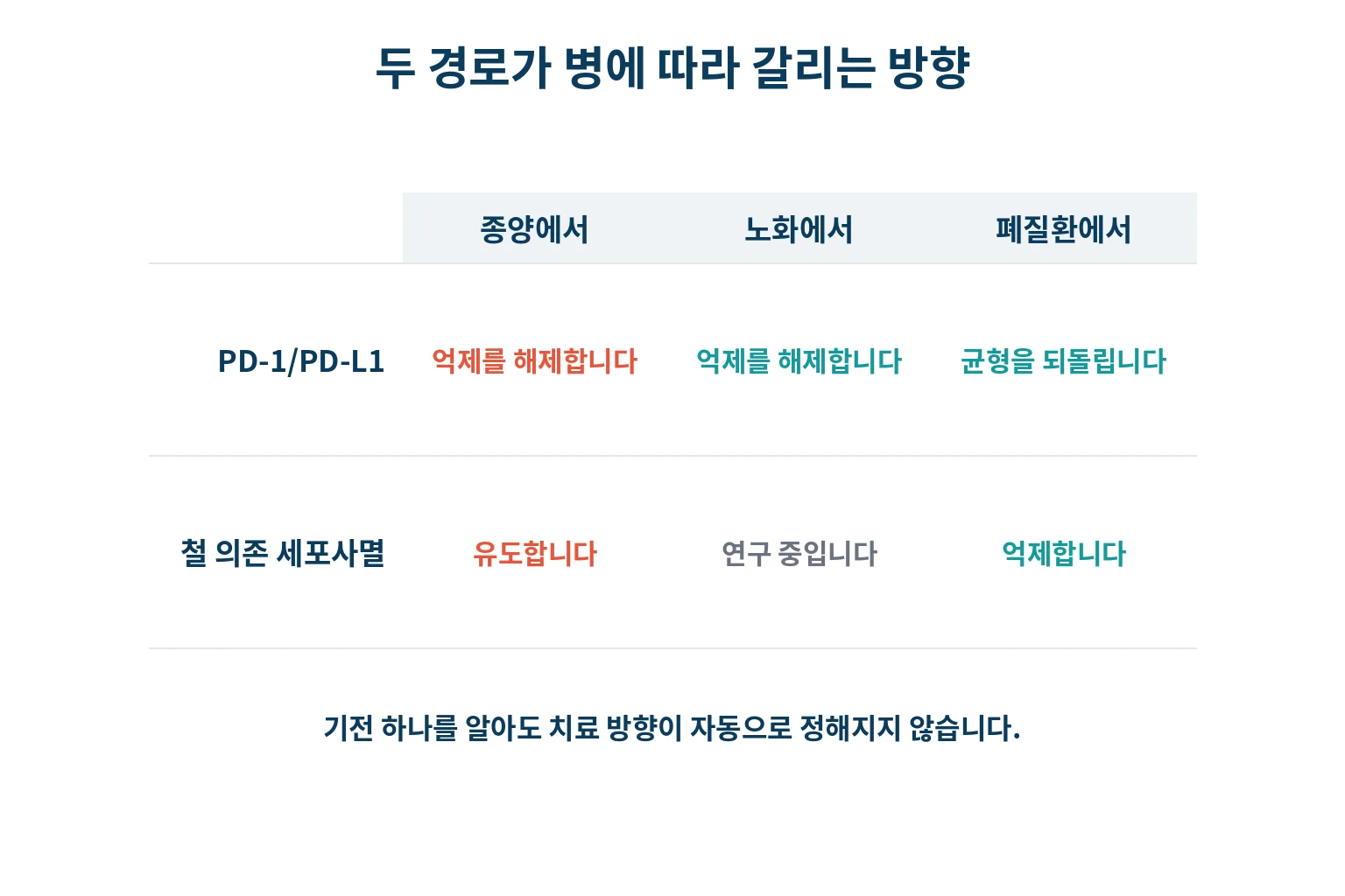 두 경로가 병에 따라 갈리는 방향 정리