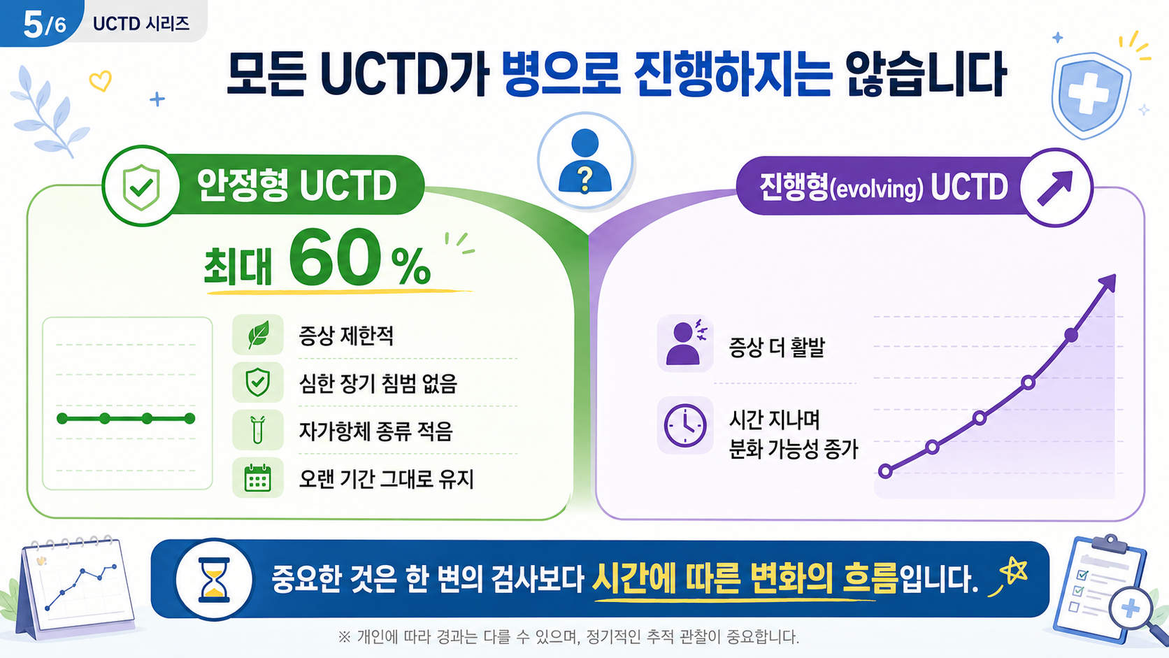 안정형 UCTD vs 진행형 UCTD — 안정형은 최대 60%로 진행하지 않고 유지