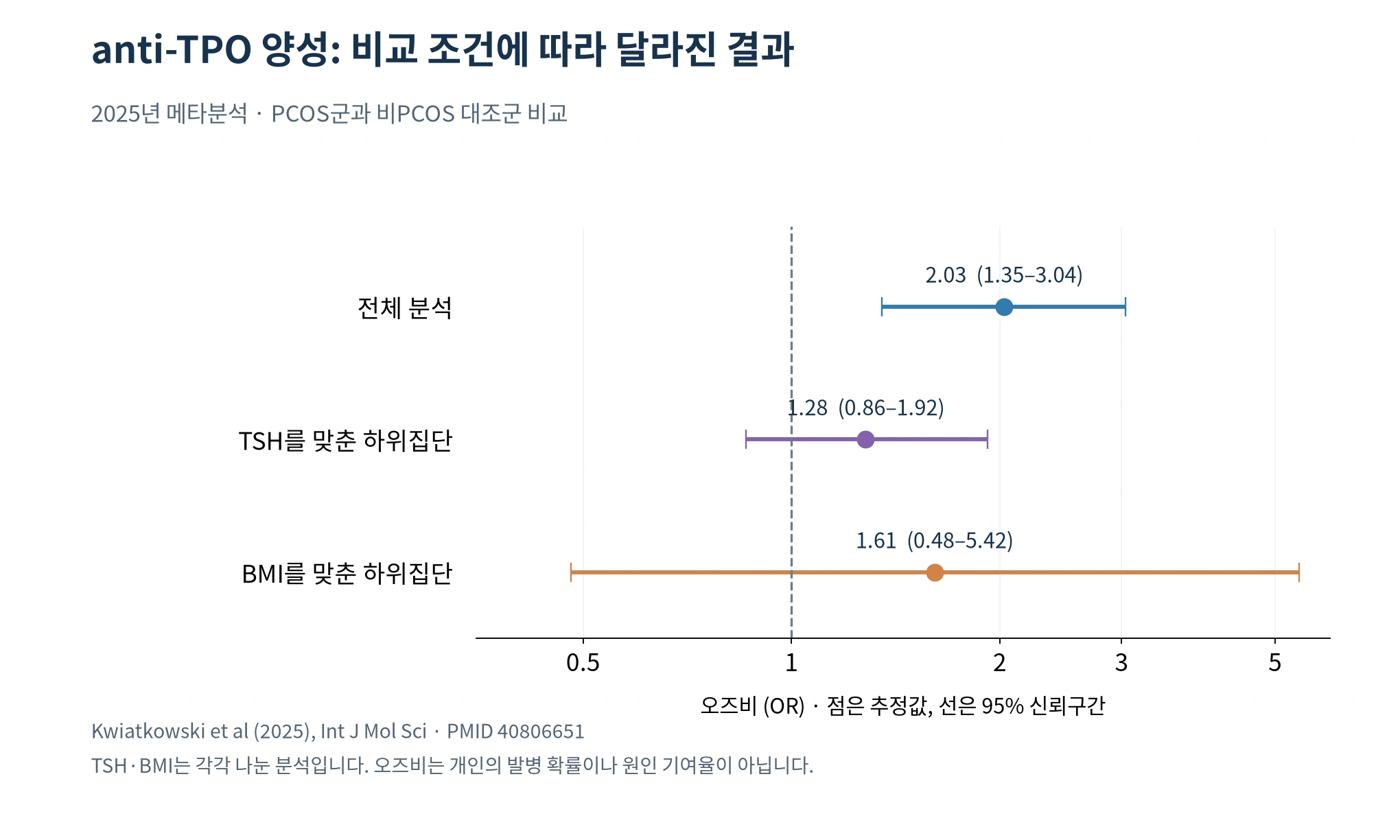 2025년 anti-TPO 항체 양성 오즈비의 전체 분석과 TSH 및 BMI를 맞춘 하위집단 분석