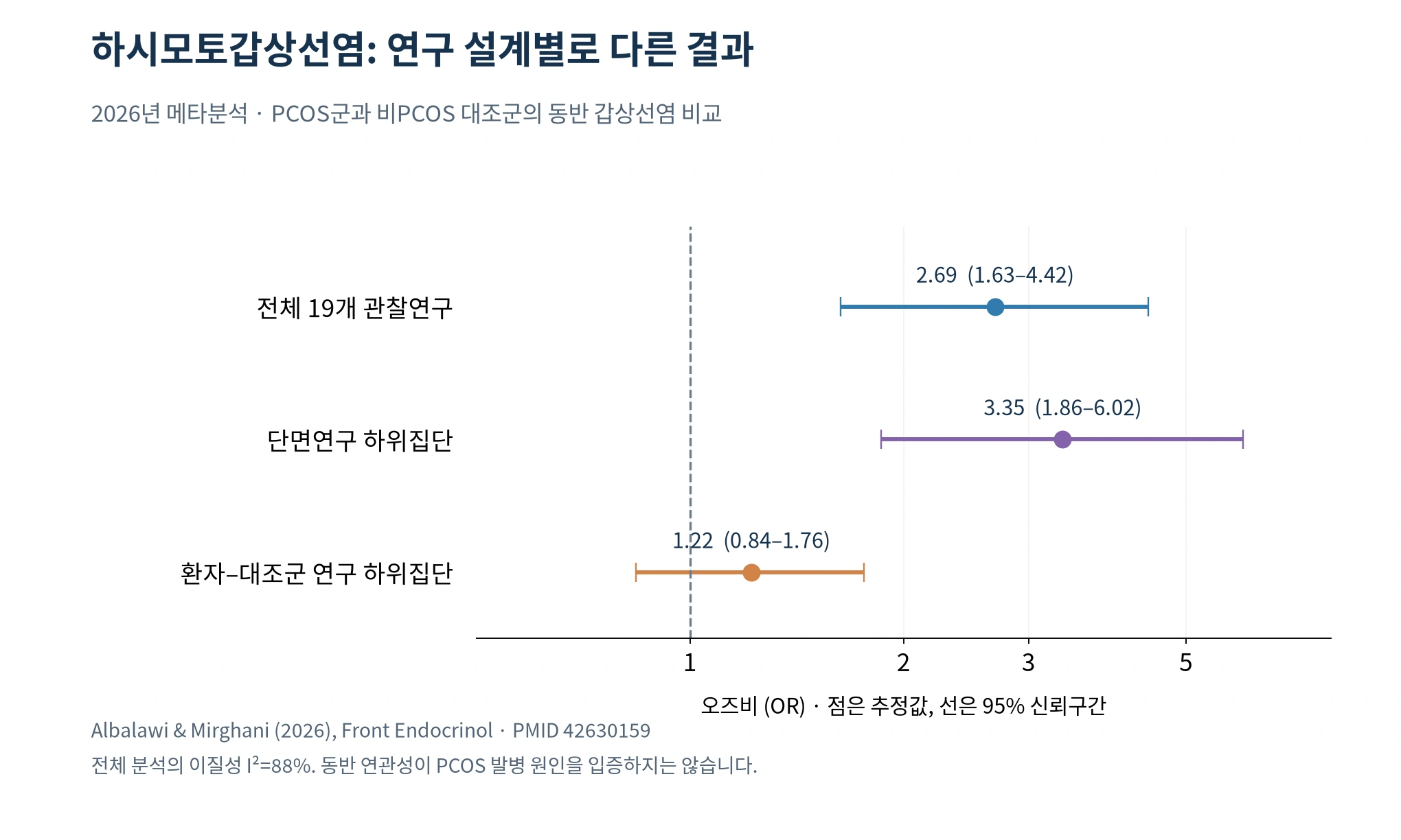 2026년 하시모토갑상선염 동반 오즈비를 전체 연구와 설계별 하위집단으로 구분한 그래프