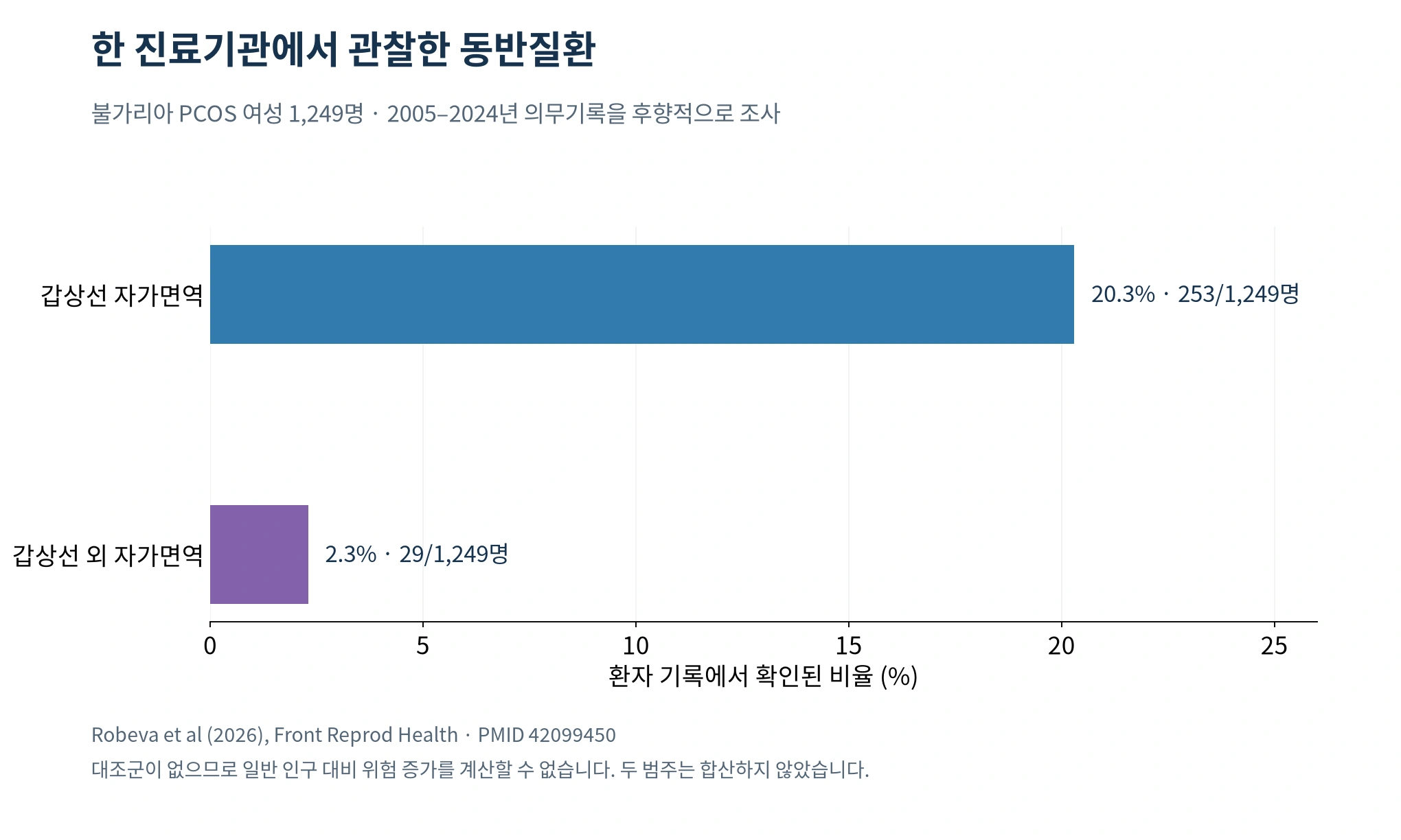 한 진료기관의 PCOS 환자 1249명에서 기록된 갑상선 자가면역과 갑상선 외 자가면역질환 비율