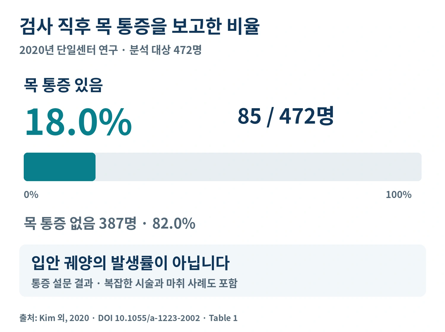 상부 내시경 관련 연구의 472명 중 목 통증 85명과 통증이 없던 387명을 비교하고 구내염 발생률과 구분한 그래프