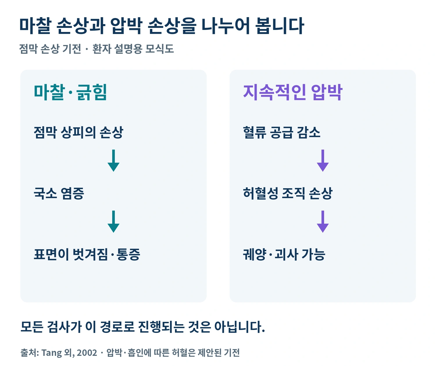마찰에 의한 점막 표면 손상과 압박에 따른 혈류 감소 및 조직 손상을 구분한 기전 도식