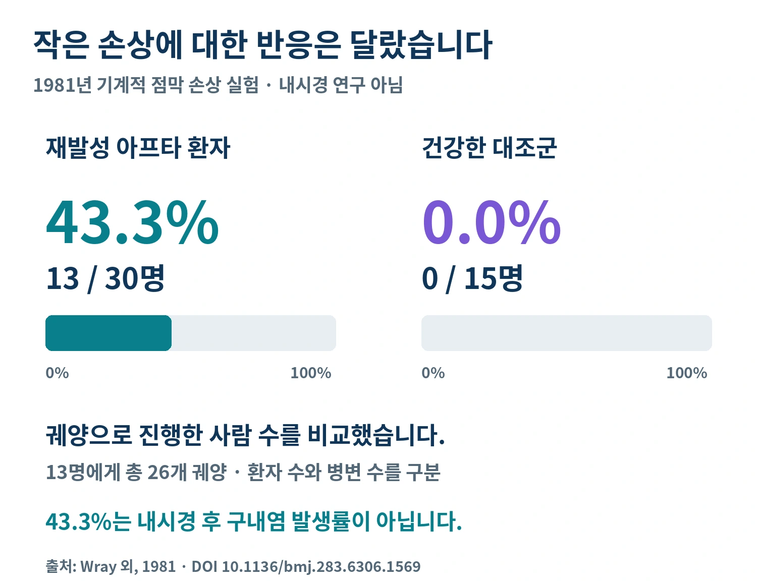 표준화된 점막 손상 실험에서 재발성 아프타 환자 30명 중 13명과 대조군 15명 중 0명에게 궤양이 발생한 결과를 비교한 그래프