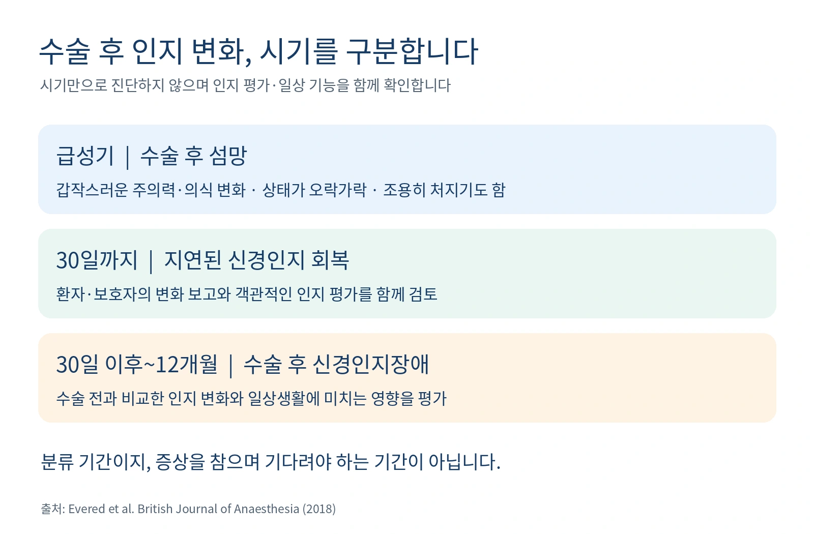 수술 후 섬망 지연된 신경인지 회복 수술 후 신경인지장애의 시간 분류