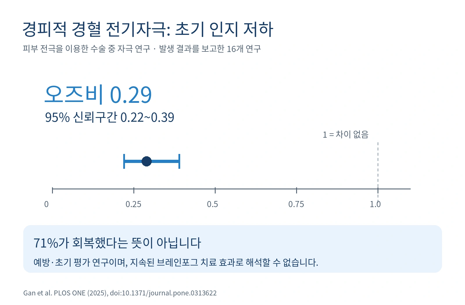 경피적 경혈 전기자극 연구의 인지기능 저하 오즈비와 신뢰구간