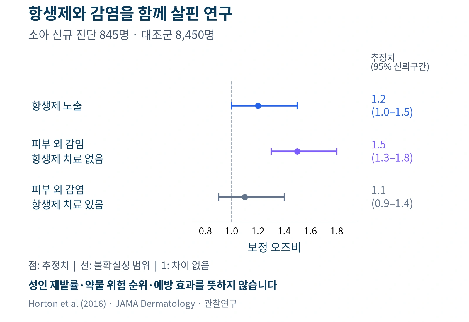 소아 신규 진단 연구에서 항생제 노출 및 피부 외 감염의 보정 오즈비와 신뢰구간을 표시한 그래프