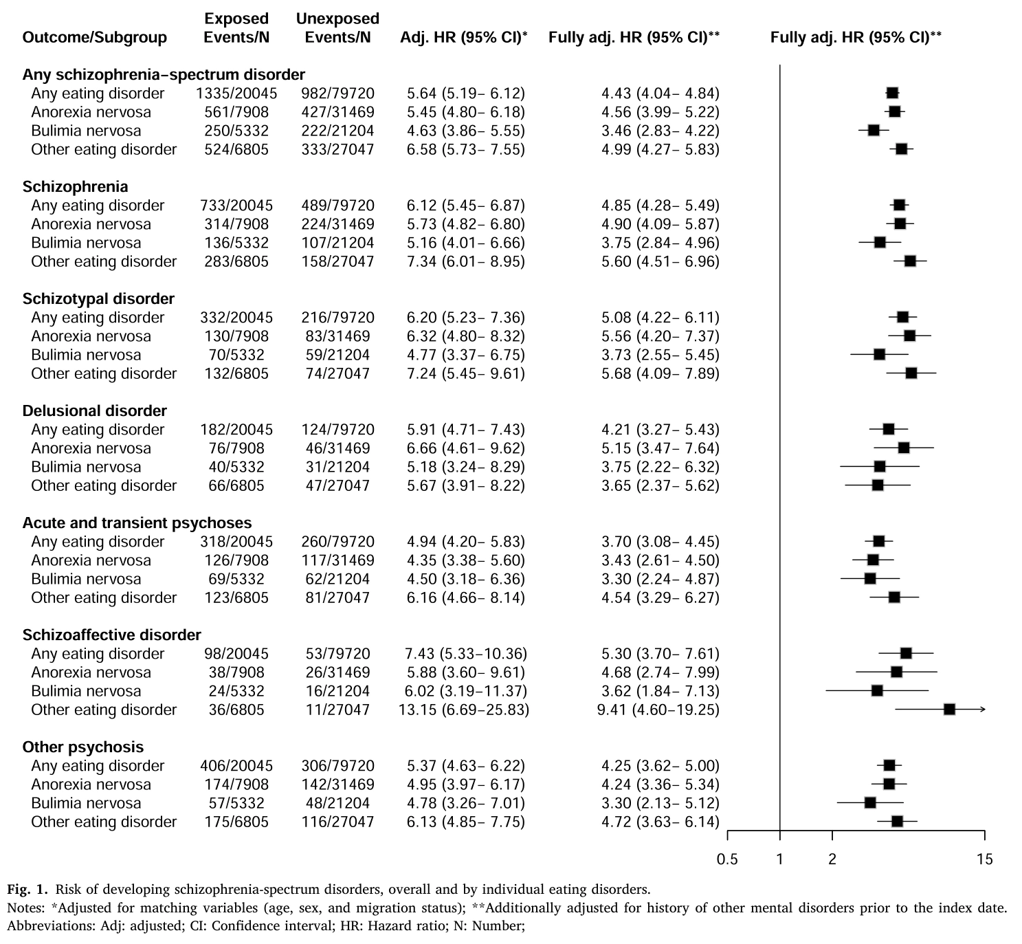 Kemp 연구 Figure 1 원본으로 진단 유형별 조현병 스펙트럼 장애 위험비를 보여줍니다.