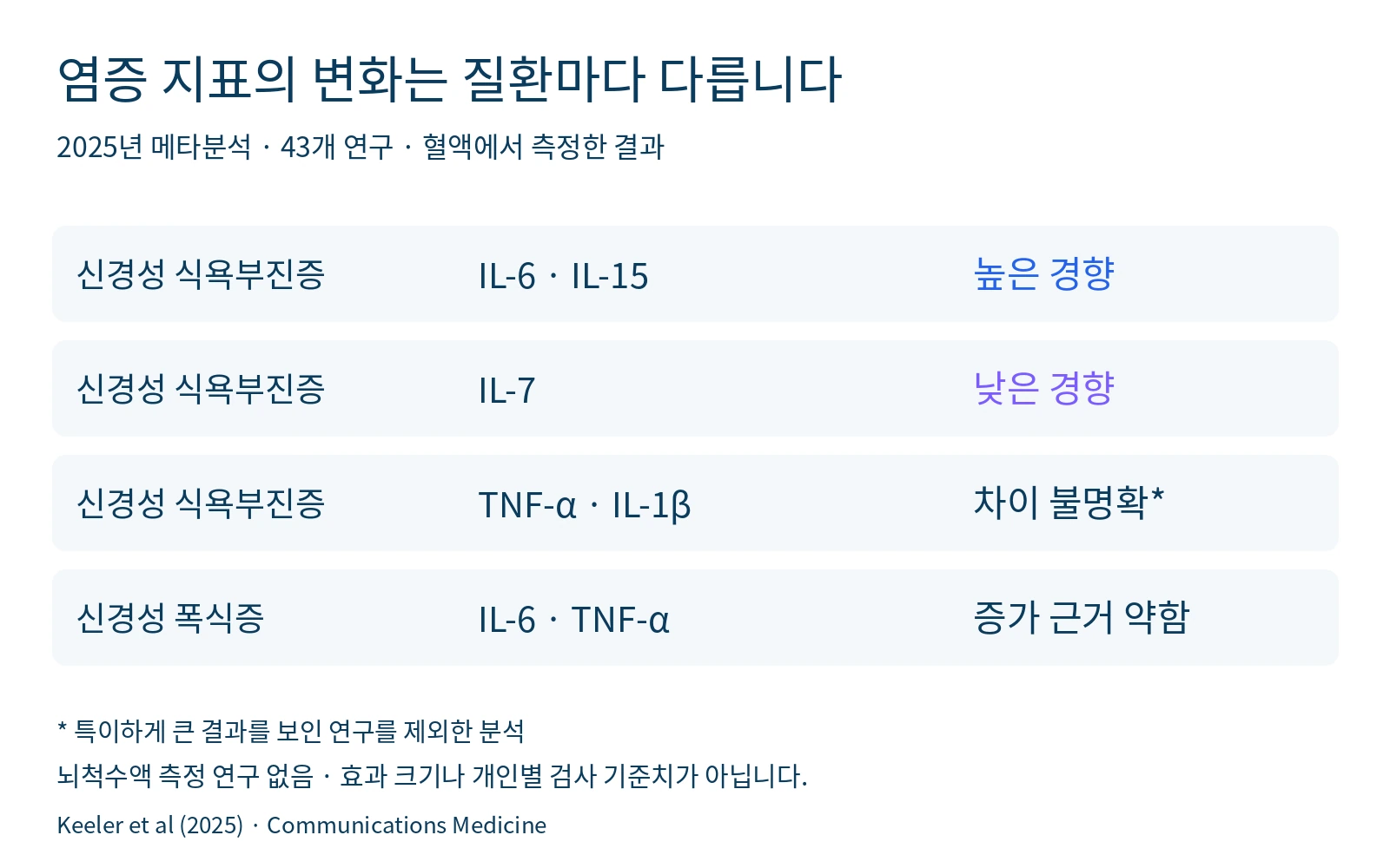 2025년 메타분석에서 신경성 식욕부진증과 신경성 폭식증의 면역 지표 결과가 서로 달랐음을 요약합니다.