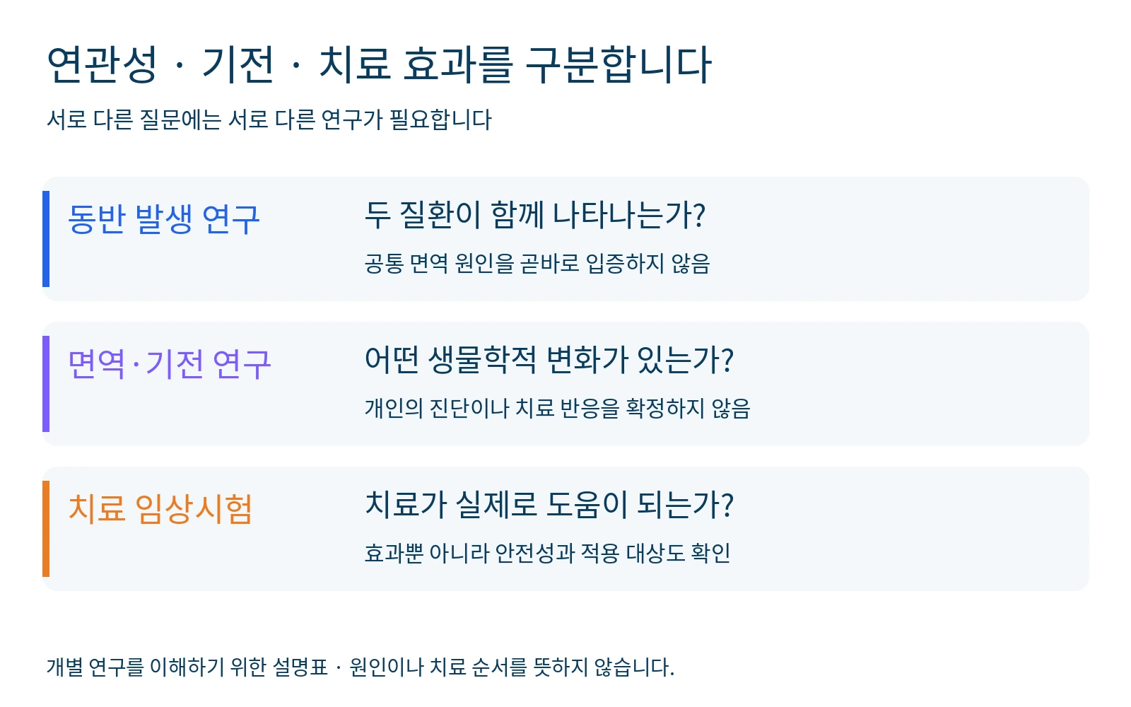 동반 발생을 확인하는 연구, 가능한 기전을 살피는 연구, 치료 효과를 검증하는 시험의 차이를 설명합니다.