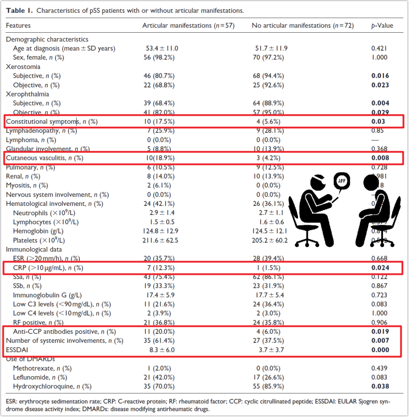 관절 증상과 전신 활성도