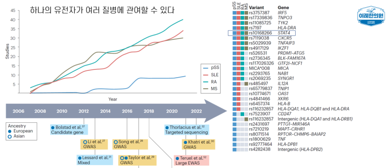 가족력 연구 데이터
